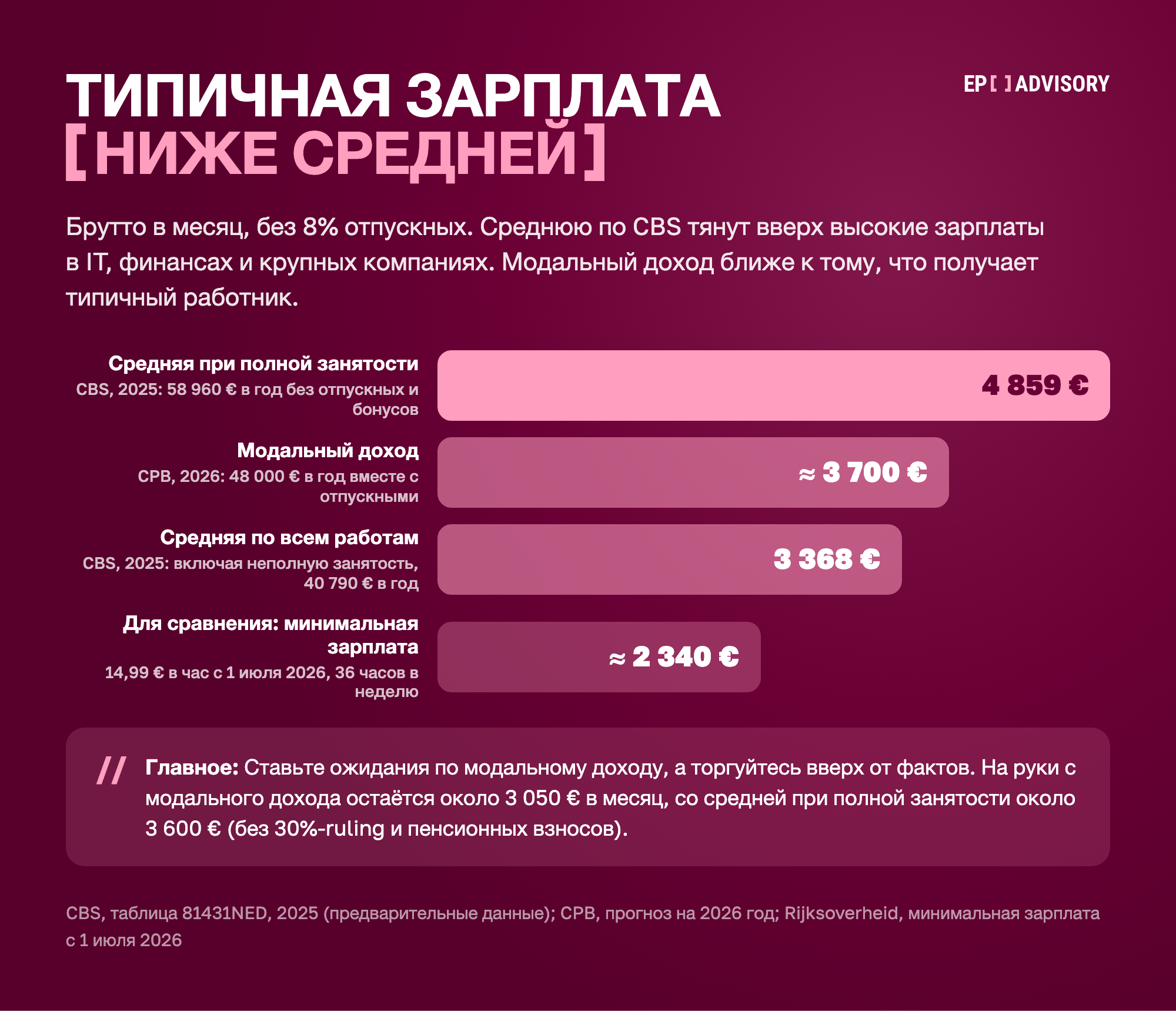 Зарплаты в Нидерландах, брутто в месяц без 8% отпускных: средняя при полной занятости 4 859 € (CBS, 2025), модальный доход около 3 700 € (48 000 € в год с отпускными, CPB, 2026), средняя по всем работам с неполной занятостью 3 368 € (CBS, 2025), минимальная зарплата около 2 340 € при 36 часах в неделю