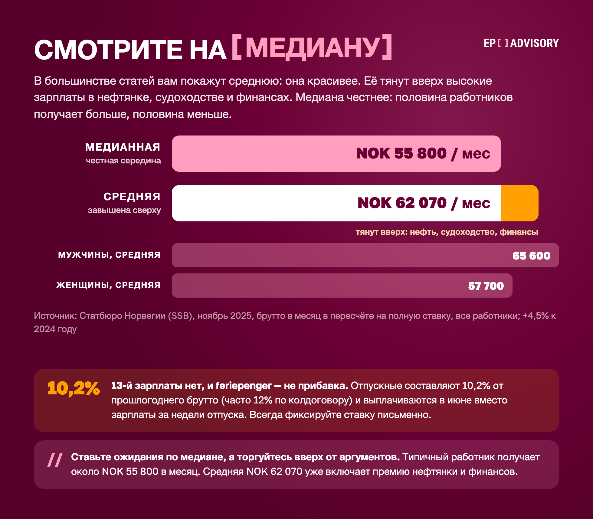 Данные Статбюро Норвегии за ноябрь 2025 года: медианная зарплата NOK 55 800 брутто в месяц против средней NOK 62 070, у мужчин в среднем NOK 65 600, у женщин NOK 57 700, а отпускные 10,2% выплачиваются вместо зарплаты, а не как 13-я зарплата.