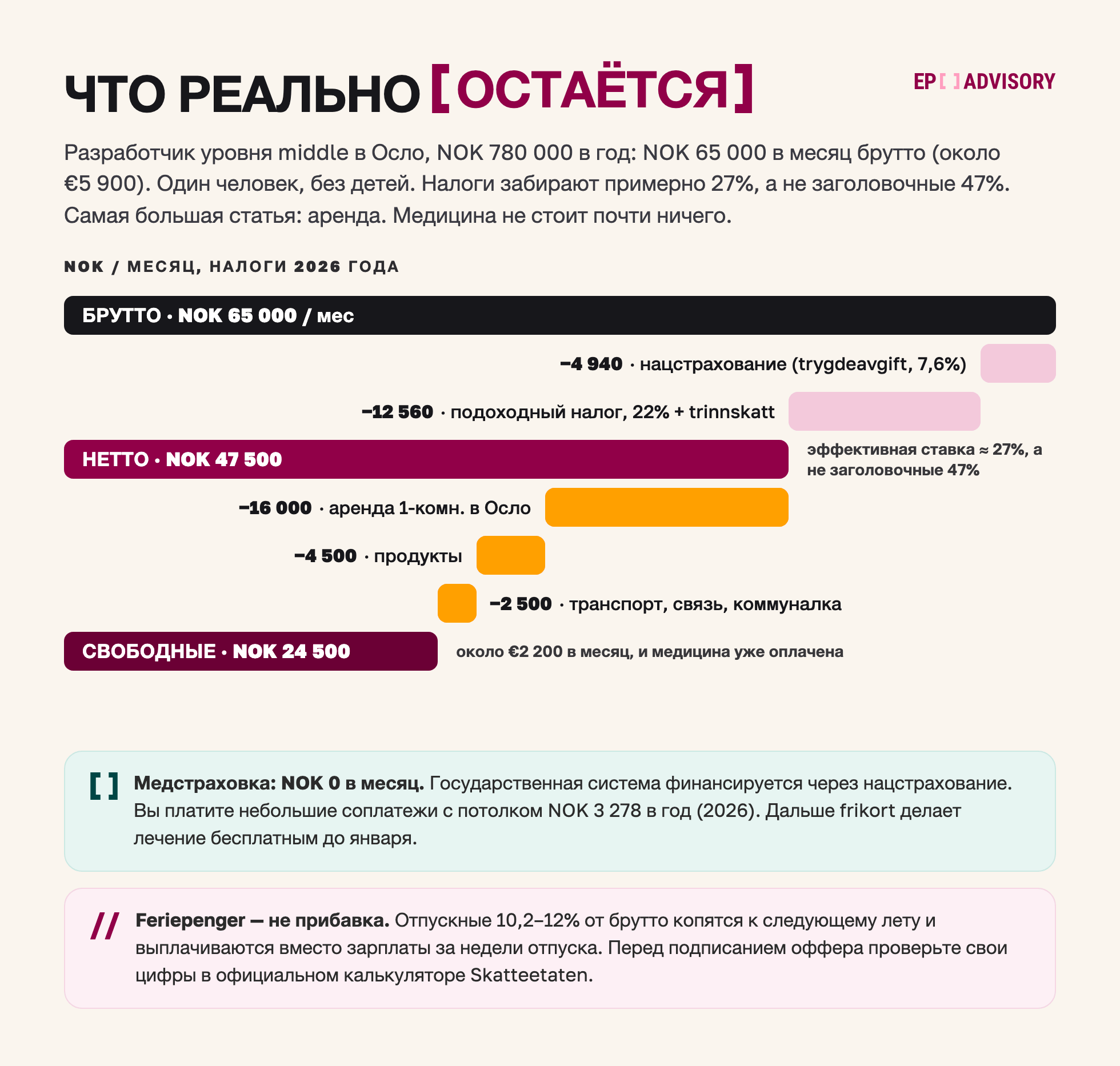 Как NOK 65 000 брутто в месяц в Осло превращаются в NOK 47 500 нетто по налогам 2026 года (нацстрахование 7,6% и подоходный налог, эффективная ставка около 27%), а после аренды NOK 16 000, продуктов 4 500 и транспорта со связью 2 500 остаётся около NOK 24 500 (примерно €2 200), при потолке соплатежей за медицину NOK 3 278 в год.