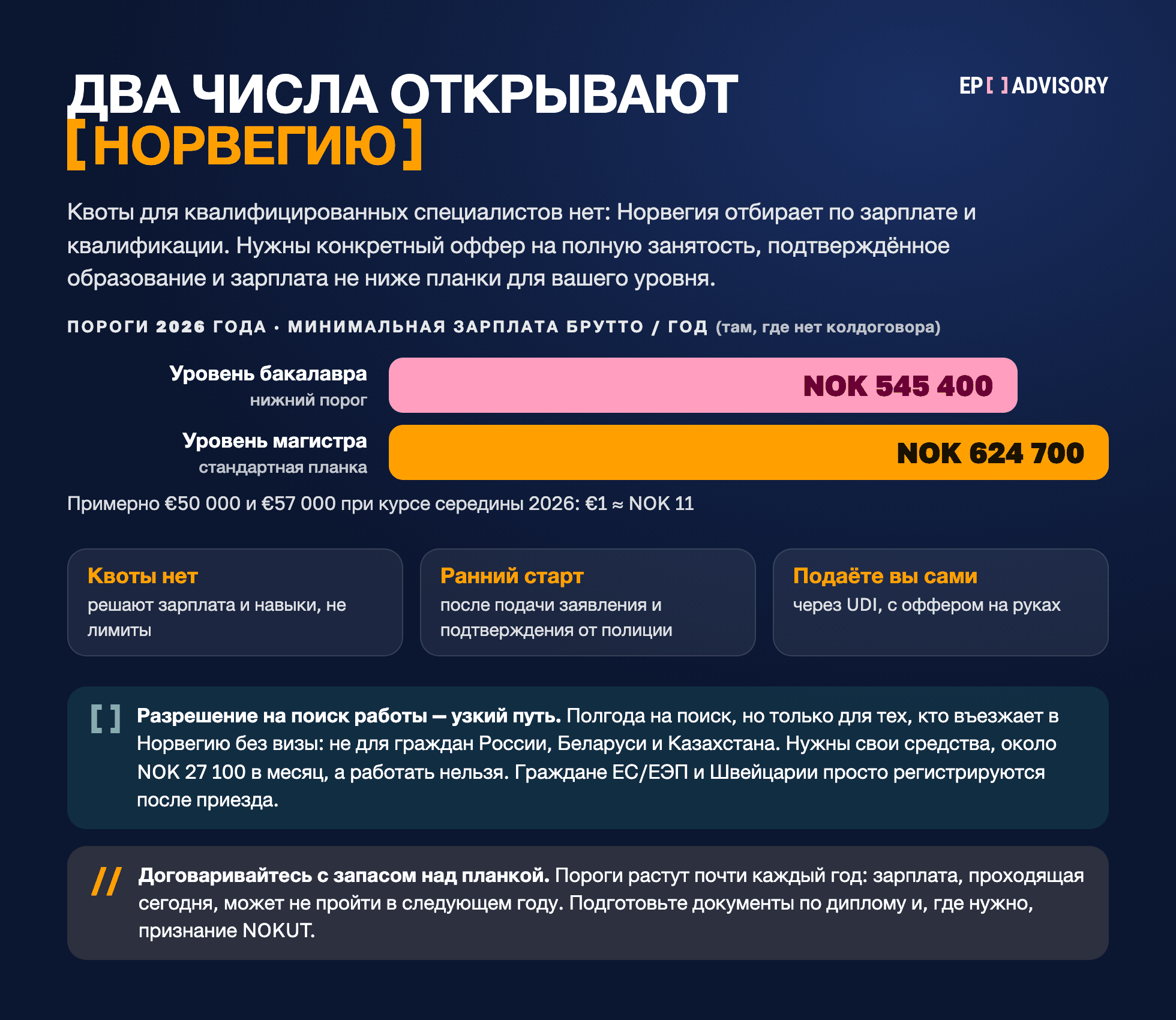 Пороги зарплаты для квалифицированных специалистов в Норвегии на 2026 год там, где нет колдоговора: NOK 545 400 в год для уровня бакалавра и NOK 624 700 для уровня магистра (около €50 000 и €57 000), квот нет, а разрешение на поиск работы недоступно гражданам России, Беларуси и Казахстана.