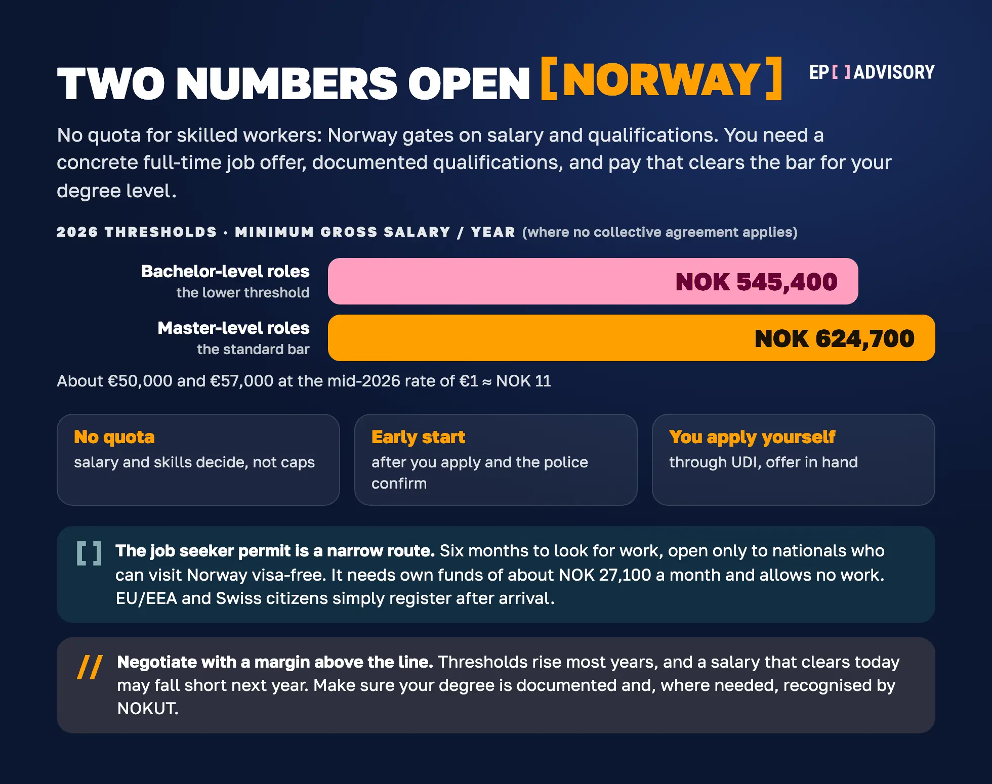 Norway's 2026 skilled-worker salary thresholds where no collective agreement applies: NOK 545,400 a year for bachelor-level roles and NOK 624,700 for master-level roles (about €50,000 and €57,000), with no quota and an early start only after you apply and the police confirm.