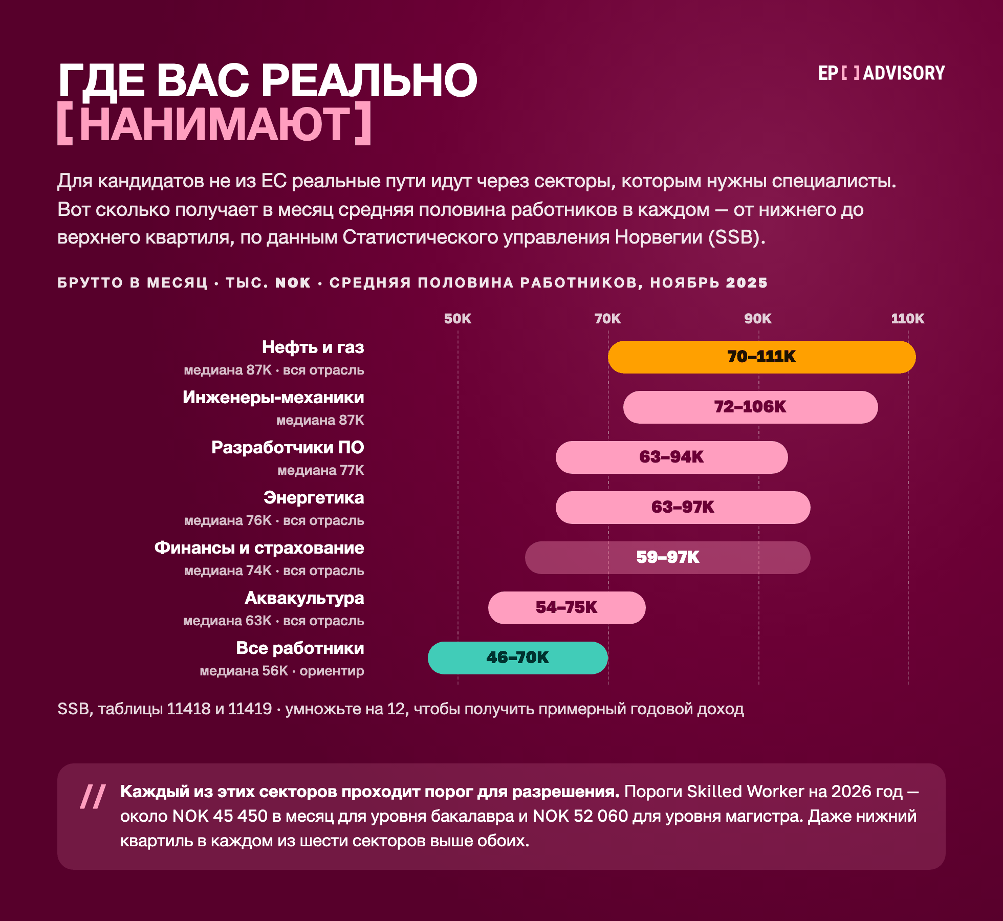 Брутто в месяц для средней половины работников в Норвегии, SSB, ноябрь 2025: нефть и газ NOK 70 000–111 000 (медиана 87 000), инженеры-механики 72 000–106 000 (медиана 87 000), разработчики ПО 63 000–94 000 (медиана 77 000), энергетика 63 000–97 000 (медиана 76 000), финансы и страхование 59 000–97 000 (медиана 74 000), аквакультура 54 000–75 000 (медиана 63 000); для сравнения, все работники — 46 000–70 000 (медиана 56 000). Все шесть секторов выше порогов для разрешения на 2026 год: около NOK 45 450 и 52 060 в месяц.
