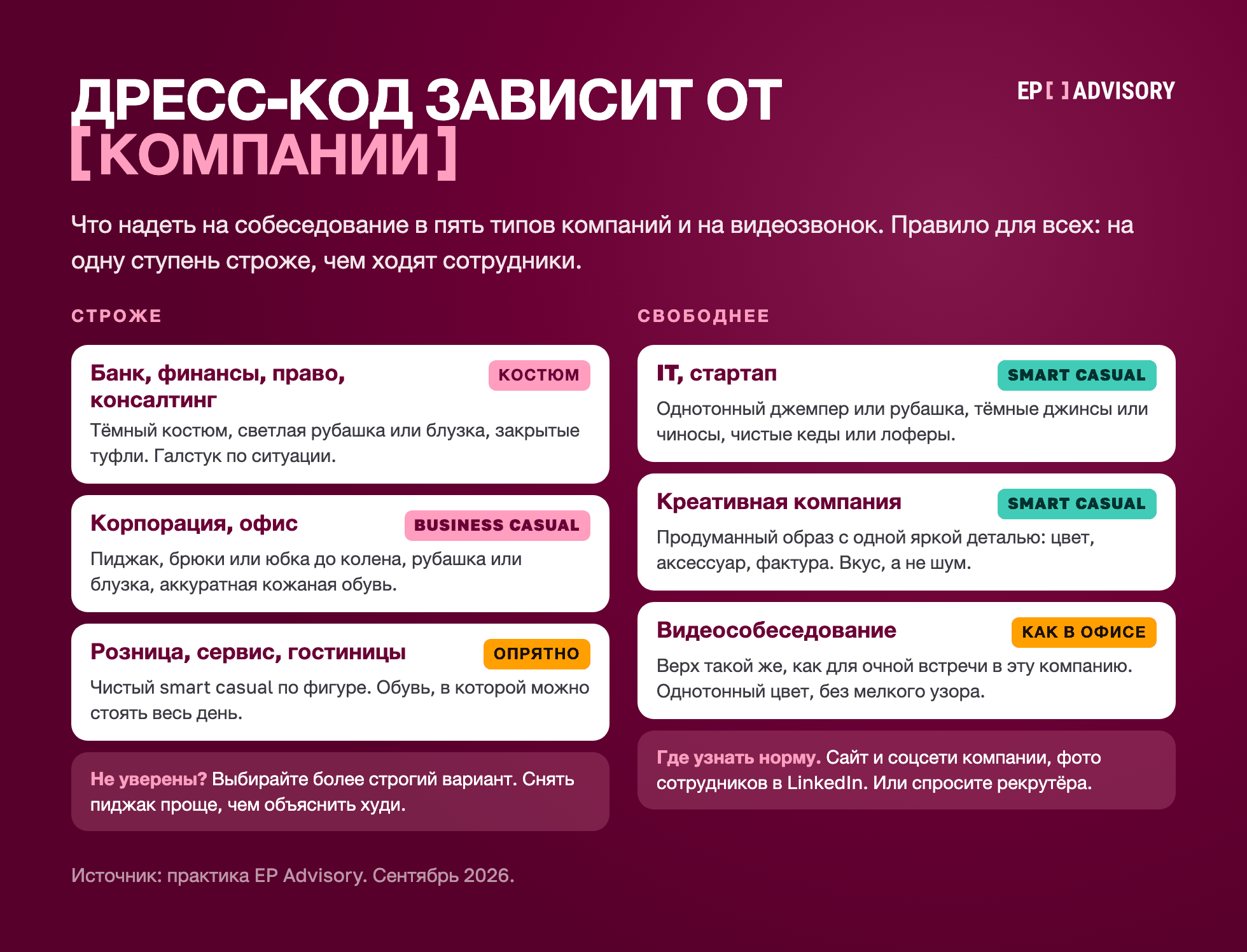 Дресс-код на собеседовании по типу компании: банк, финансы, право и консалтинг — костюм; корпорация — business casual; розница и сервис — опрятно; IT и стартап — smart casual; креативная компания — smart casual с яркой деталью; видеособеседование — верх как для офиса. Правило: на одну ступень строже, чем ходят сотрудники.