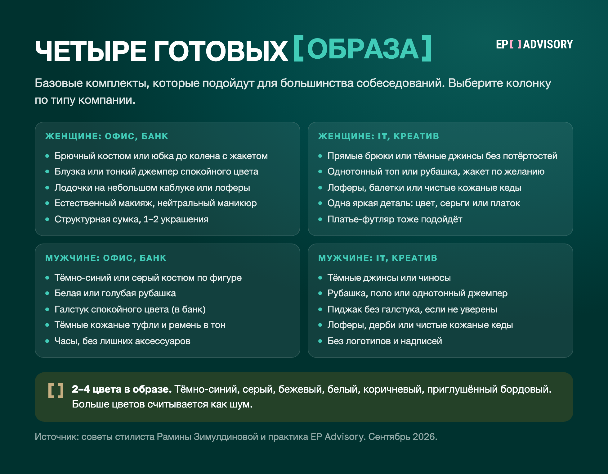 Четыре готовых образа для собеседования. Женщине в офис или банк: брючный костюм или юбка до колена с жакетом, блузка, лодочки на небольшом каблуке или лоферы. Женщине в IT или креатив: прямые брюки или тёмные джинсы, однотонный верх, лоферы или кеды, одна яркая деталь. Мужчине в офис или банк: тёмно-синий или серый костюм, белая или голубая рубашка, галстук, тёмные туфли и ремень в тон. Мужчине в IT или креатив: тёмные джинсы или чиносы, рубашка или джемпер, пиджак без галстука, лоферы или кеды. В образе 2–4 цвета.