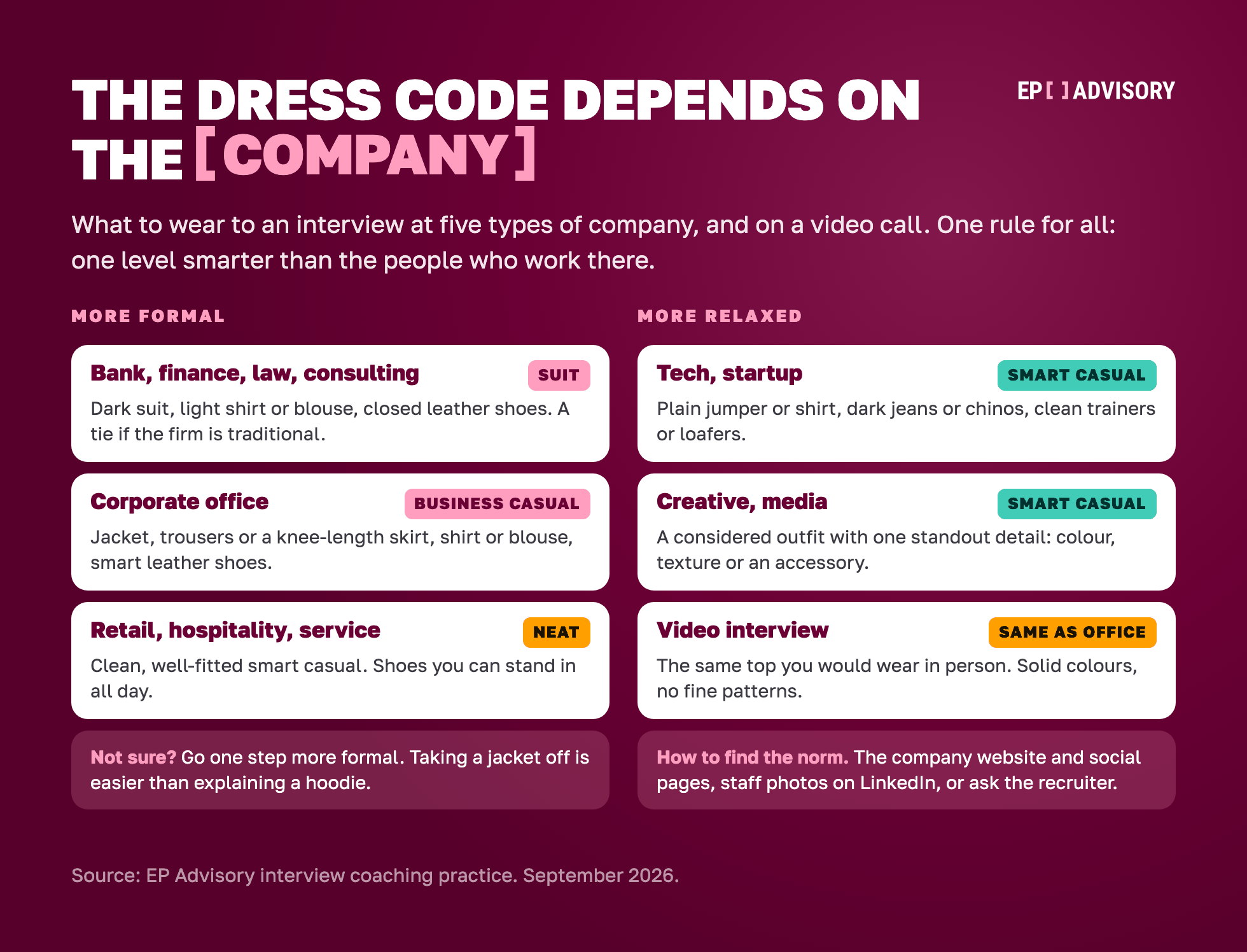 Interview dress code by type of company: bank, finance, law and consulting, a suit; corporate office, business casual; retail and service, neat smart casual; tech and startup, smart casual; creative and media, smart casual with one standout detail; video interview, the same top as in person. The rule: one level smarter than the people who work there.