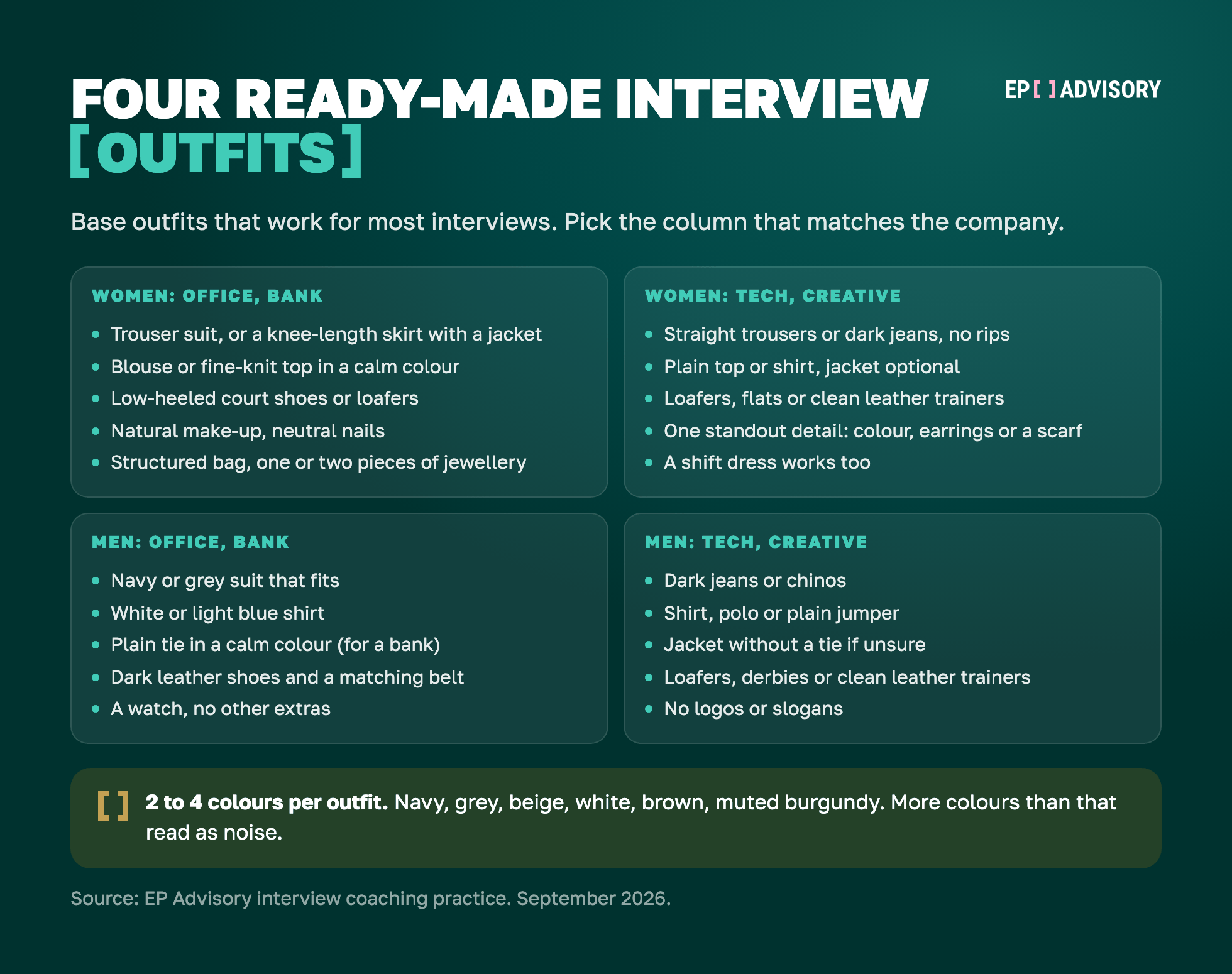 Four ready-made interview outfits. Women, office or bank: trouser suit or knee-length skirt with a jacket, blouse, low-heeled court shoes or loafers. Women, tech or creative: straight trousers or dark jeans, plain top, loafers or clean trainers, one standout detail. Men, office or bank: navy or grey suit, white or light blue shirt, plain tie, dark leather shoes and a matching belt. Men, tech or creative: dark jeans or chinos, shirt or jumper, jacket without a tie, loafers or clean trainers. Keep to 2 to 4 colours per outfit.