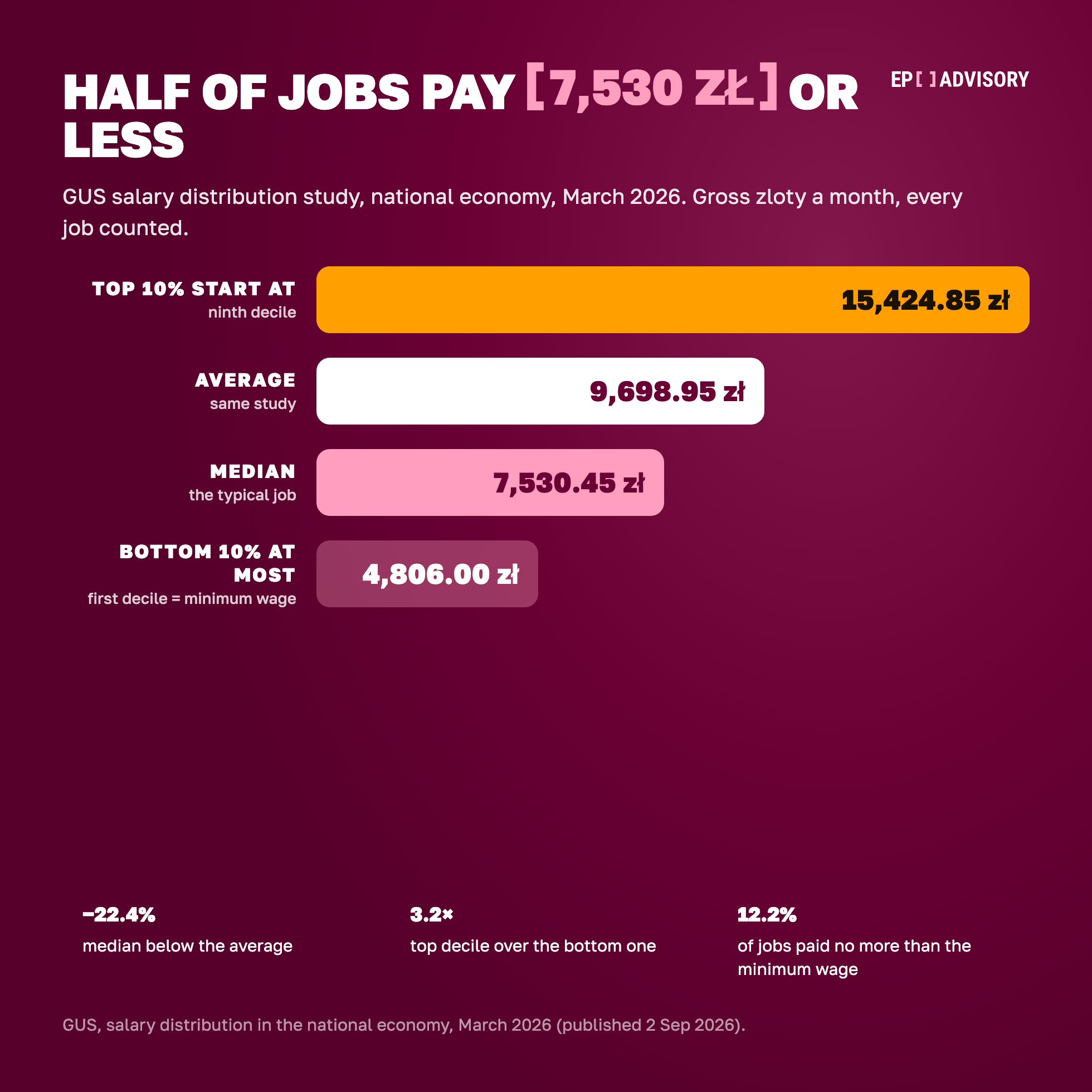 Salary distribution in Poland, March 2026: top 10% of jobs paid at least 15,424.85 zloty, average 9,698.95, median 7,530.45, bottom 10% at most 4,806 zloty. The median is 22.4% below the average and 12.2% of jobs paid no more than the minimum wage.