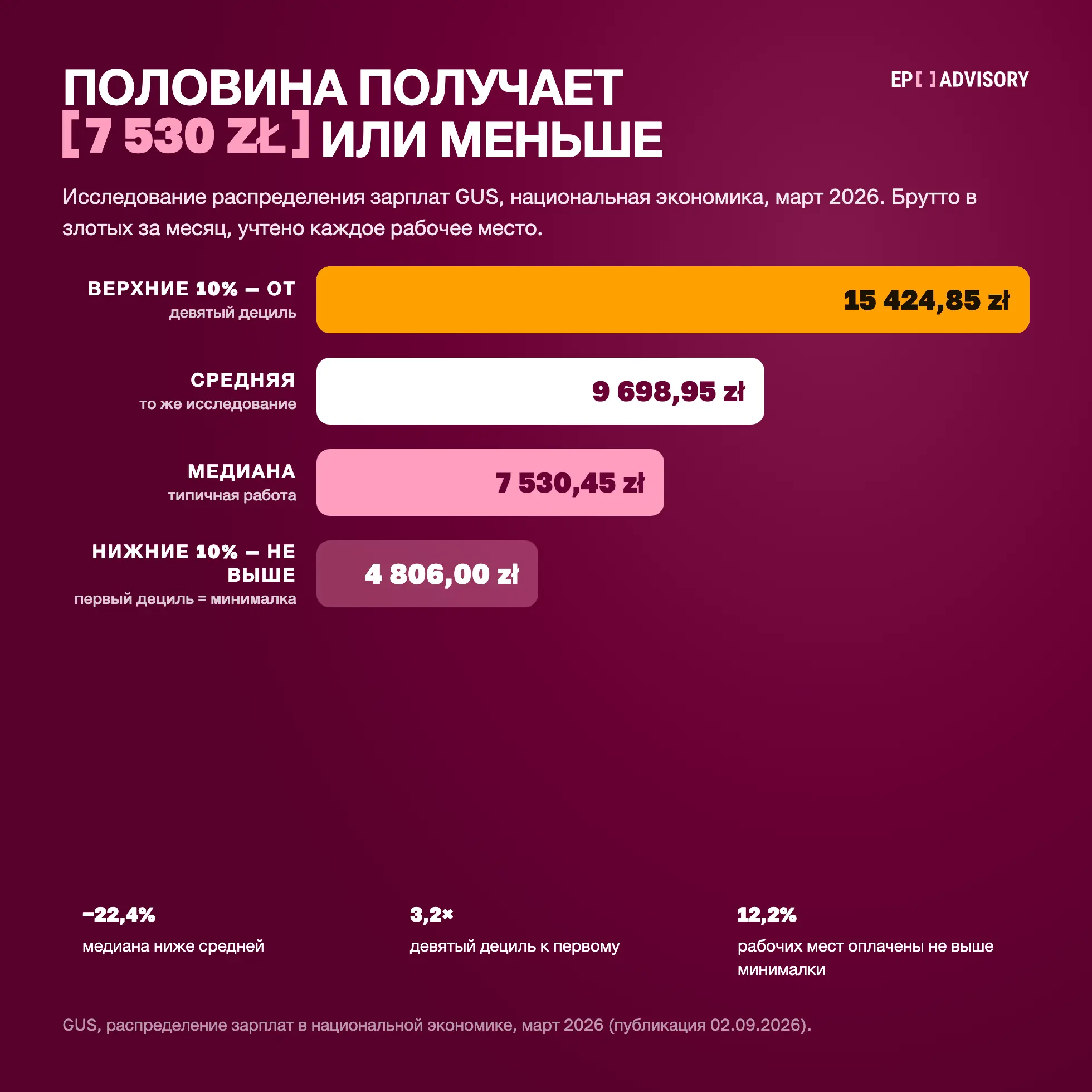 Распределение зарплат в Польше, март 2026: верхние 10% рабочих мест не меньше 15 424,85 злотого, средняя 9 698,95, медиана 7 530,45, нижние 10% не больше 4 806 злотых. Медиана на 22,4% ниже средней, 12,2% мест оплачиваются не выше минималки.