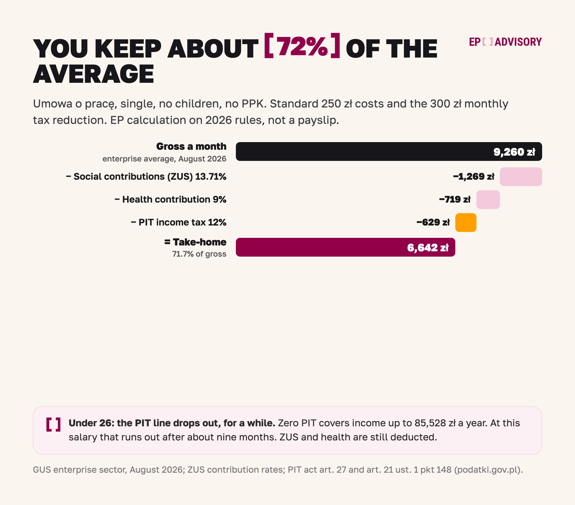 Net pay in Poland on an employment contract: from 9,260 zloty gross, social contributions 1,269, health contribution 719 and income tax 629 leave about 6,642 zloty, 71.7 percent. Under 26 the zero PIT adds about 629 zloty until the yearly limit.