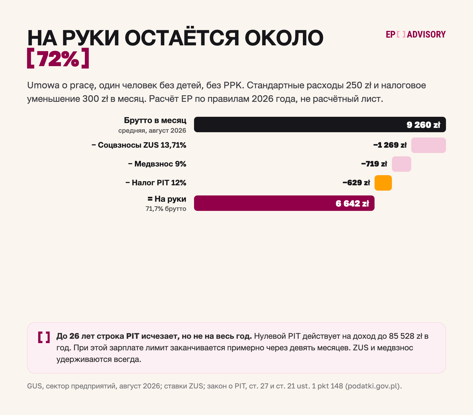 Расчёт нетто в Польше по трудовому договору: с 9 260 злотых брутто соцвзносы 1 269, медицинский взнос 719 и PIT 629, на руки около 6 642 злотых, 71,7 процента. До 26 лет нулевой PIT добавляет около 629 злотых до годового лимита.