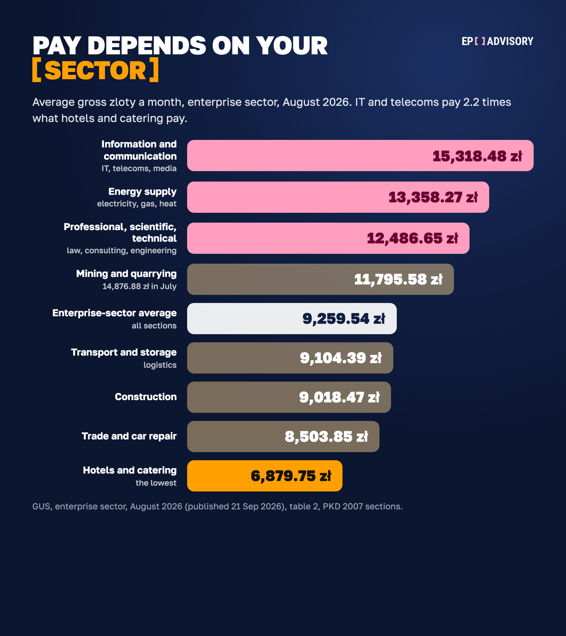 Salaries by sector in Poland, enterprise sector, August 2026: information and communication 15,318.48 zloty, energy 13,358.27, professional services 12,486.65, mining 11,795.58, overall average 9,259.54, construction 9,018.47, trade 8,503.85, other services 6,912.72, hotels and catering 6,879.75 zloty.
