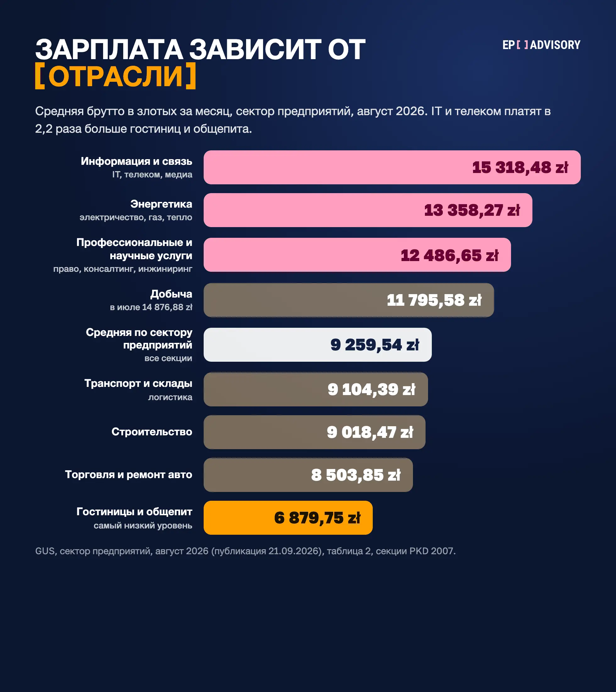 Зарплаты по отраслям Польши, сектор предприятий, август 2026: информация и связь 15 318,48 злотого, энергетика 13 358,27, профессиональные услуги 12 486,65, добыча 11 795,58, средняя 9 259,54, строительство 9 018,47, торговля 8 503,85, прочие услуги 6 912,72, гостиницы и общепит 6 879,75 злотого.