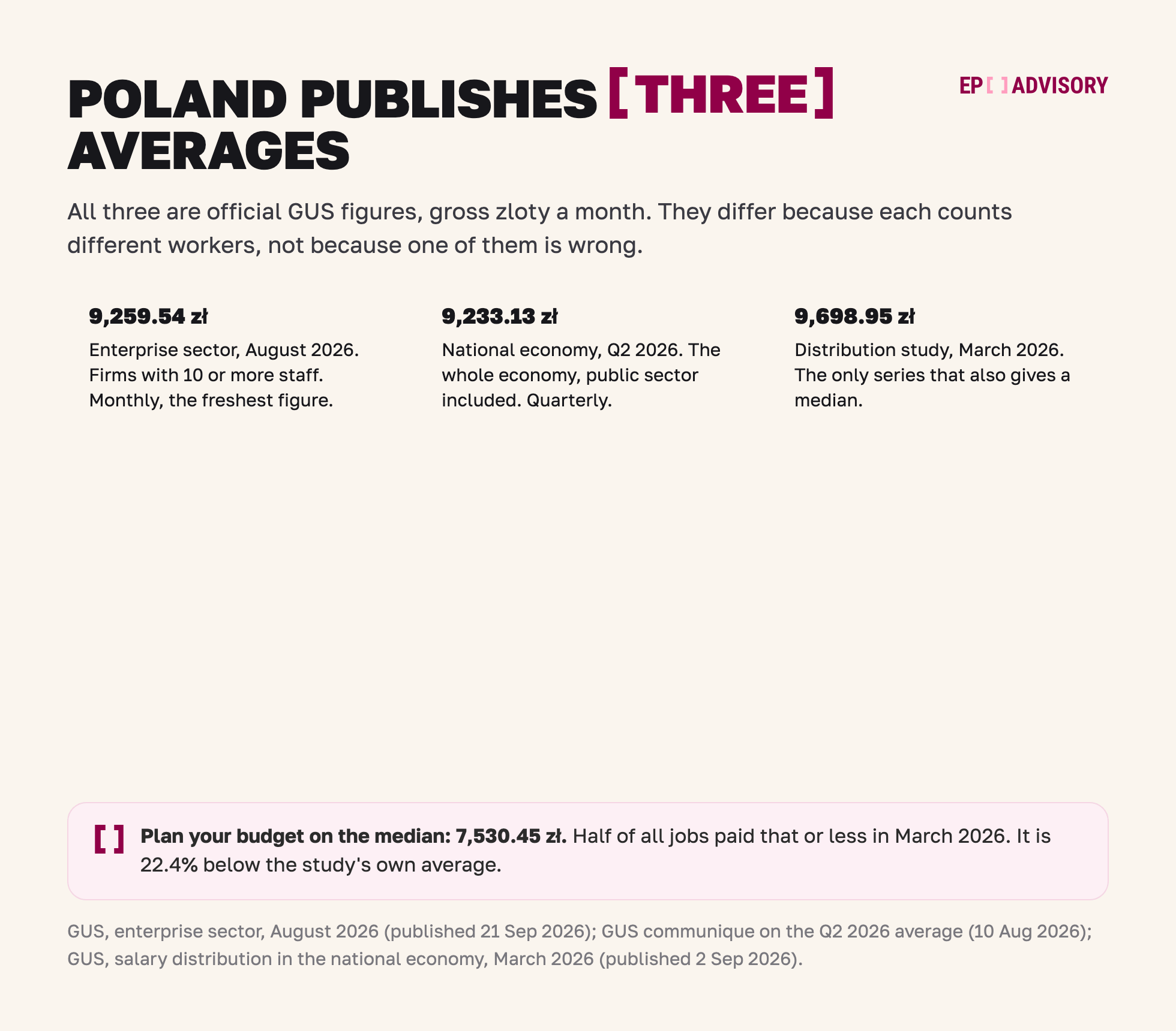 Poland's three official average salaries: enterprise sector 9,259.54 zloty for August 2026, national economy 9,233.13 zloty for the second quarter of 2026, salary distribution study 9,698.95 zloty for March 2026. The March median was 7,530.45 zloty.