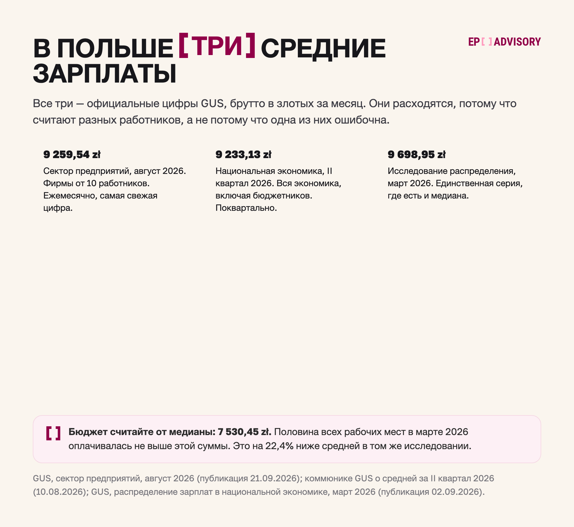 Три официальные средние зарплаты Польши: сектор предприятий 9 259,54 злотого за август 2026, национальная экономика 9 233,13 злотого за второй квартал 2026, исследование распределения 9 698,95 злотого за март 2026. Медиана в марте 7 530,45 злотого.