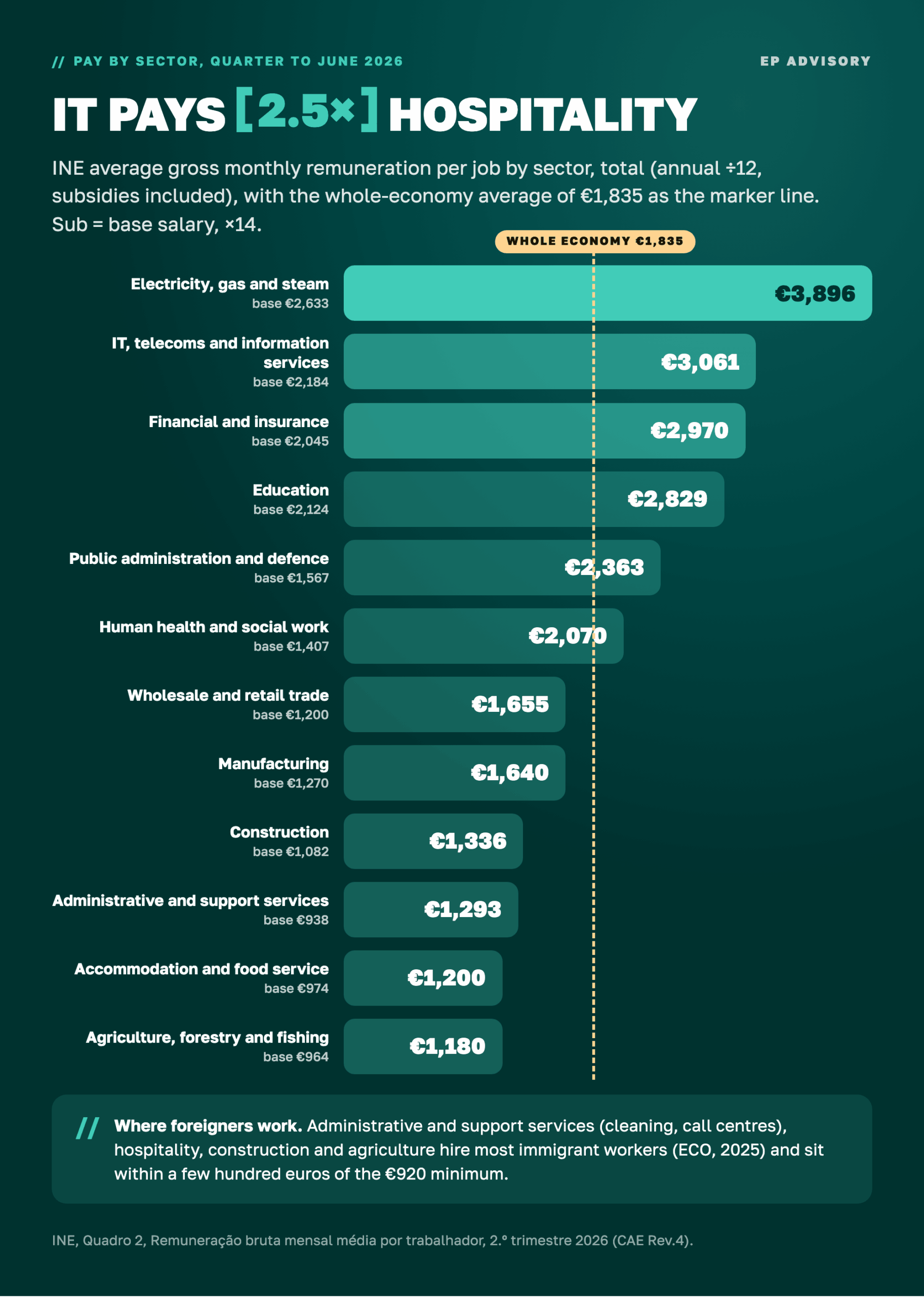Portuguese pay by sector, INE total remuneration divided by 12, June 2026: electricity €3,896, IT and telecoms €3,061, finance €2,970, education €2,829, public administration €2,363, health €2,070, average €1,835, retail €1,655, manufacturing €1,640, construction €1,336, admin and support €1,293, hospitality €1,200, agriculture €1,180, minimum wage €920.