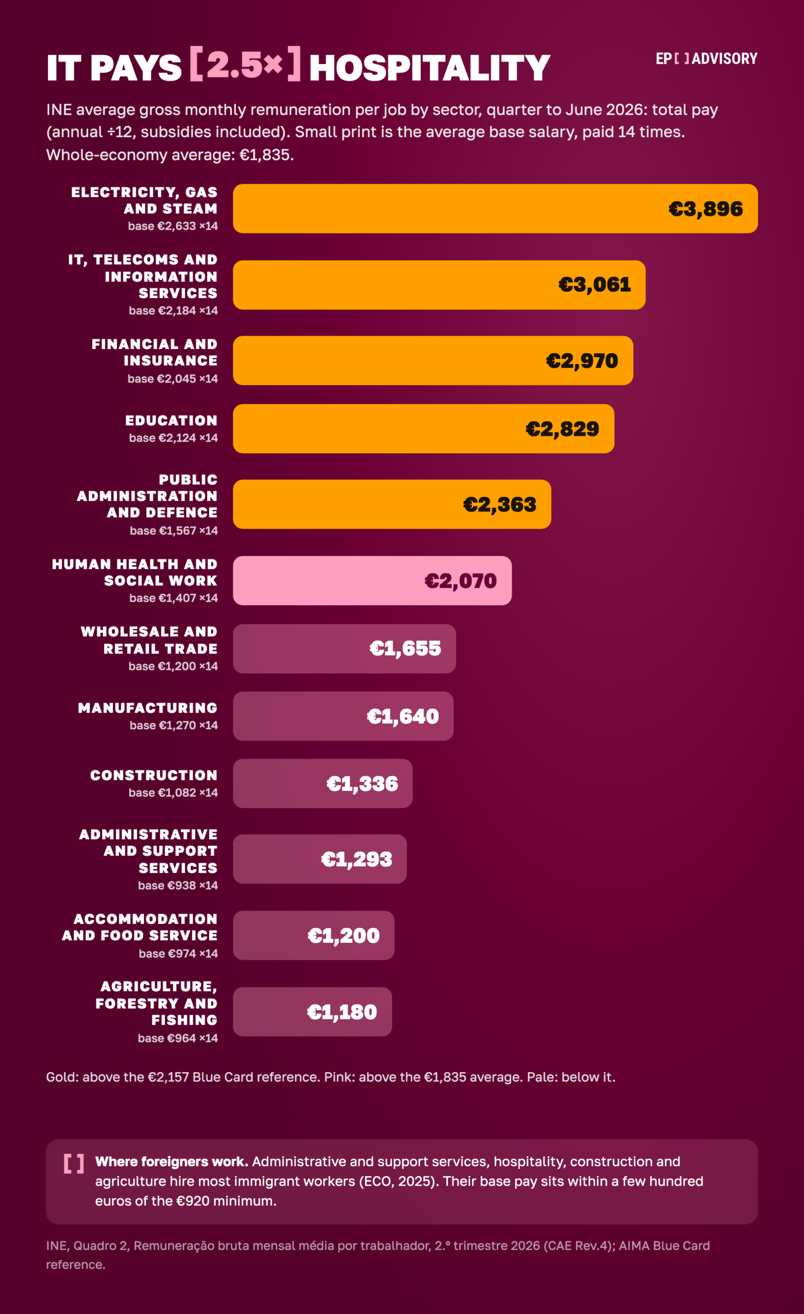 Average pay by sector in Portugal, Q2 2026, gross ÷12: electricity €3,896, IT €3,061, finance €2,970, education €2,829, hospitality €1,200, agriculture €1,180; whole economy €1,835