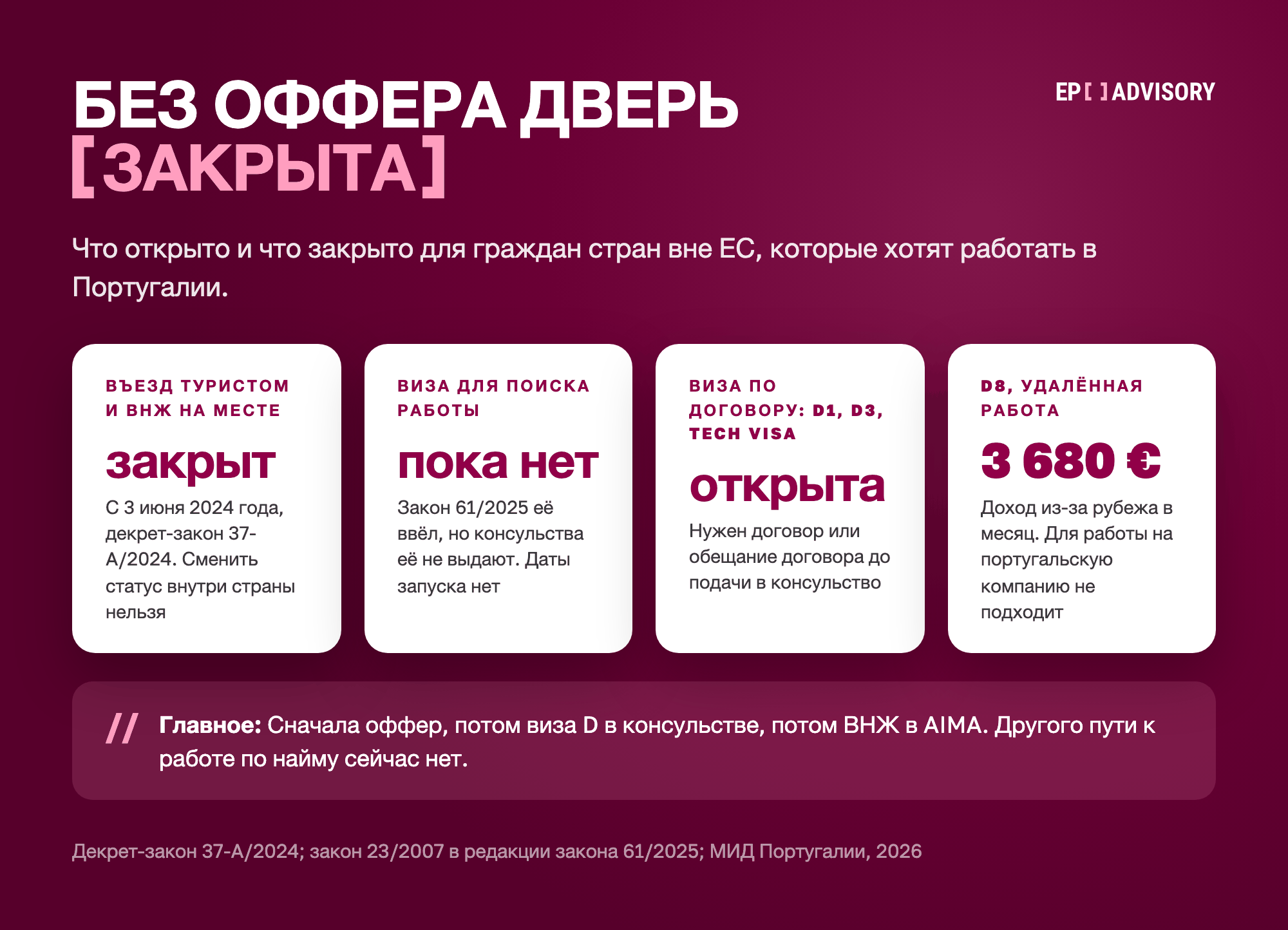 Четыре маршрута в Португалию для граждан стран вне ЕС в 2026 году: въезд туристом с оформлением ВНЖ на месте закрыт с 3 июня 2024 года; виза для поиска работы пока не выдаётся; виза по договору D1, D3 или Tech Visa открыта; виза D8 для удалённой работы требует дохода из-за рубежа от 3 680 € в месяц.