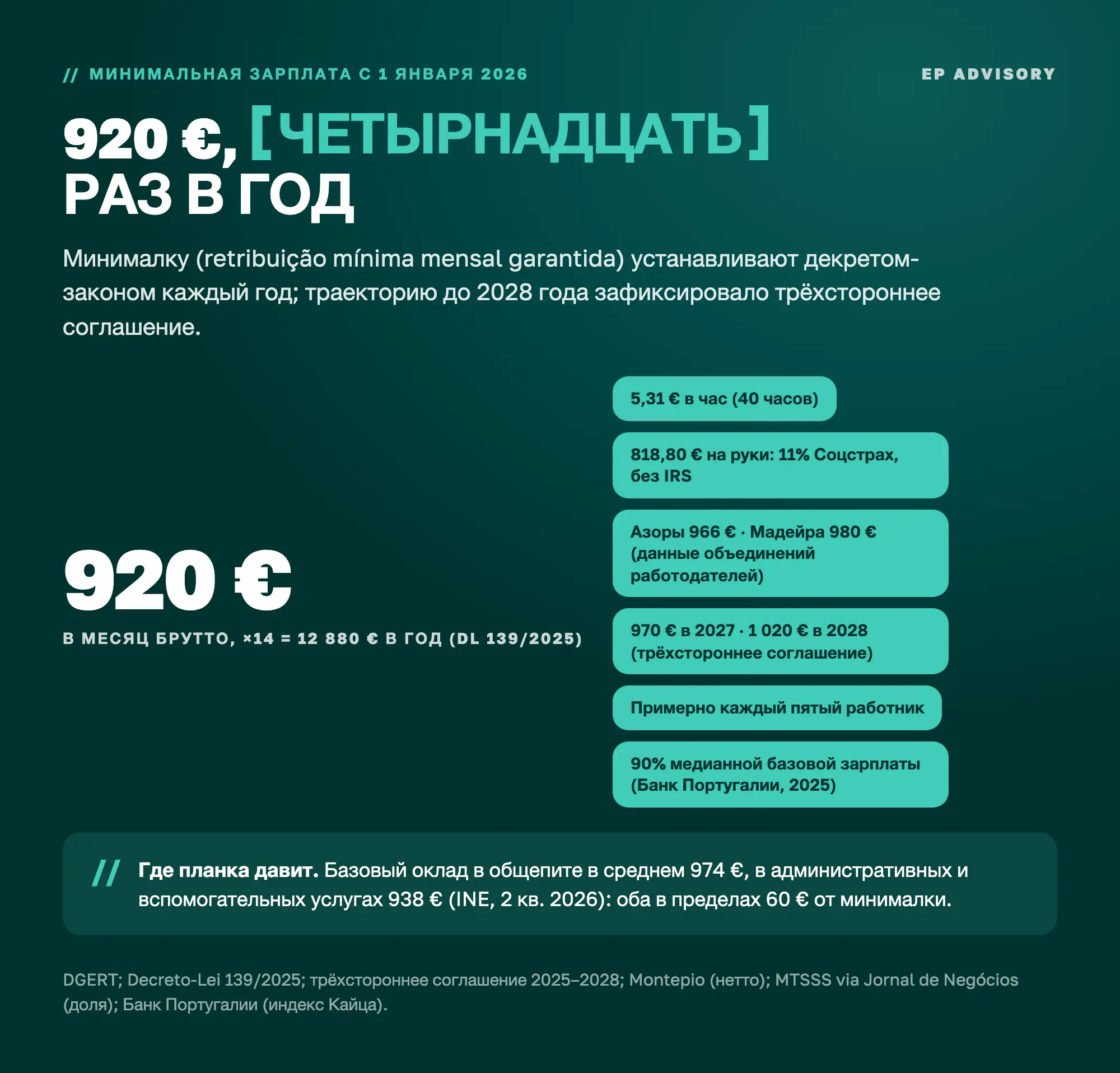 Минимальная зарплата в Португалии в 2026 году: 920 евро брутто в месяц, 14 выплат, 12 880 евро в год, 5,31 евро в час, 818,80 евро на руки, рост до 970 евро в 2027 и 1 020 евро в 2028 году; её получает примерно каждый пятый работник.
