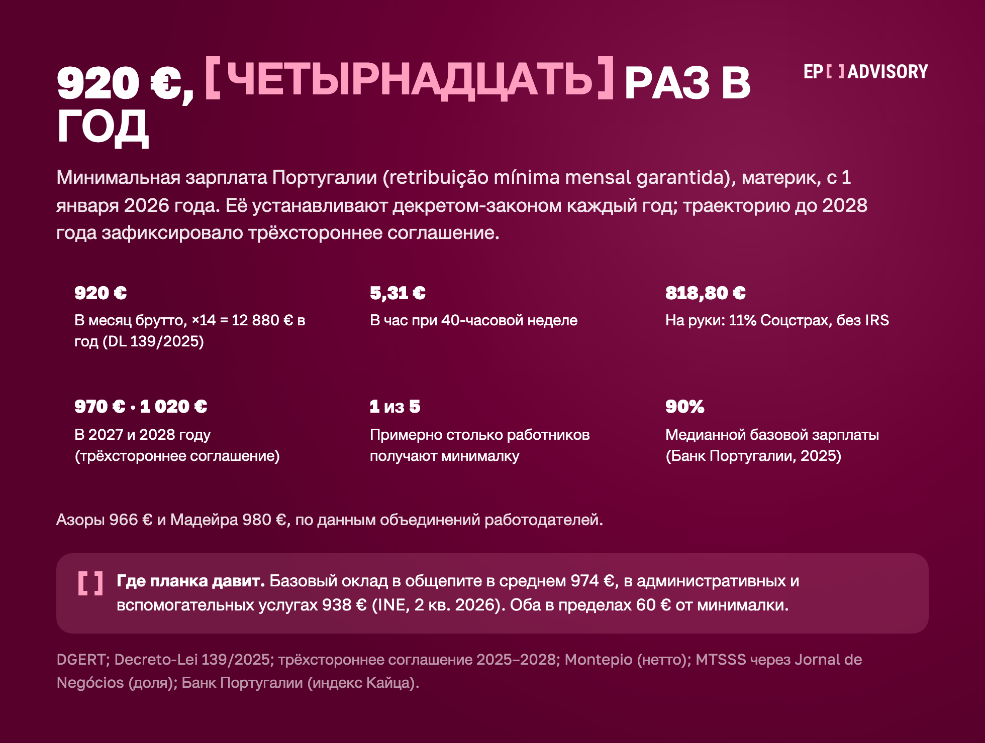 Минимальная зарплата Португалии 2026: 920 € ×14 = 12 880 € в год, 5,31 € в час, 818,80 € на руки; 970 € в 2027 и 1 020 € в 2028; Азоры 966 €, Мадейра 980 €