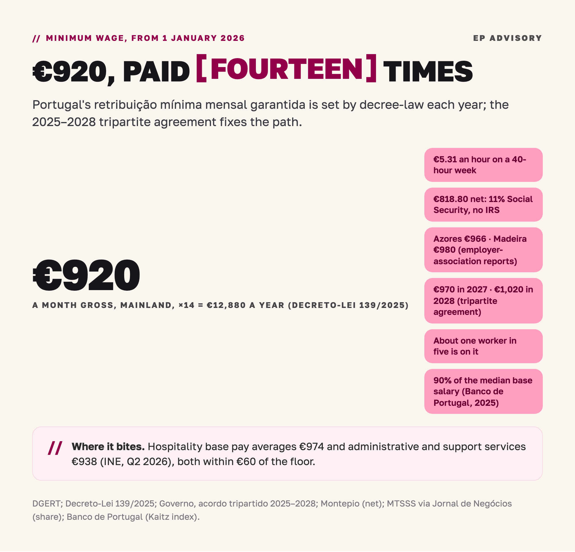 Portugal's minimum wage 2026: €920 a month gross paid 14 times, €12,880 a year, €818.80 net; €966 in the Azores, €980 in Madeira; €970 agreed for 2027 and €1,020 for 2028; about one worker in five is on it, and it equals 90% of the median base salary.