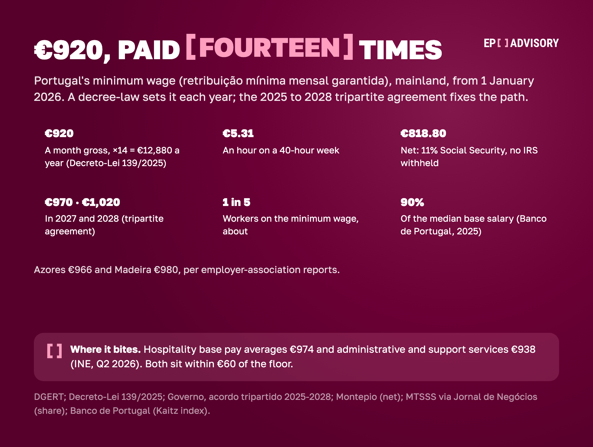 Portugal minimum wage 2026: €920 ×14 = €12,880 a year, €5.31 an hour, €818.80 net; €970 in 2027 and €1,020 in 2028; Azores €966, Madeira €980