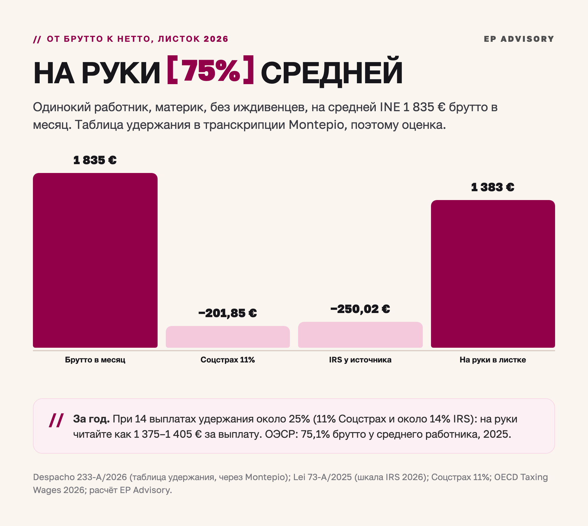 Со средней зарплаты в Португалии 1 835 евро брутто в месяц удерживают 201,85 евро в Соцстрах (11%) и 250,02 евро подоходного налога IRS у источника, на руки остаётся 1 383,13 евро, то есть 75,4% брутто. Оценка для одинокого работника без иждивенцев по таблицам 2026 года.