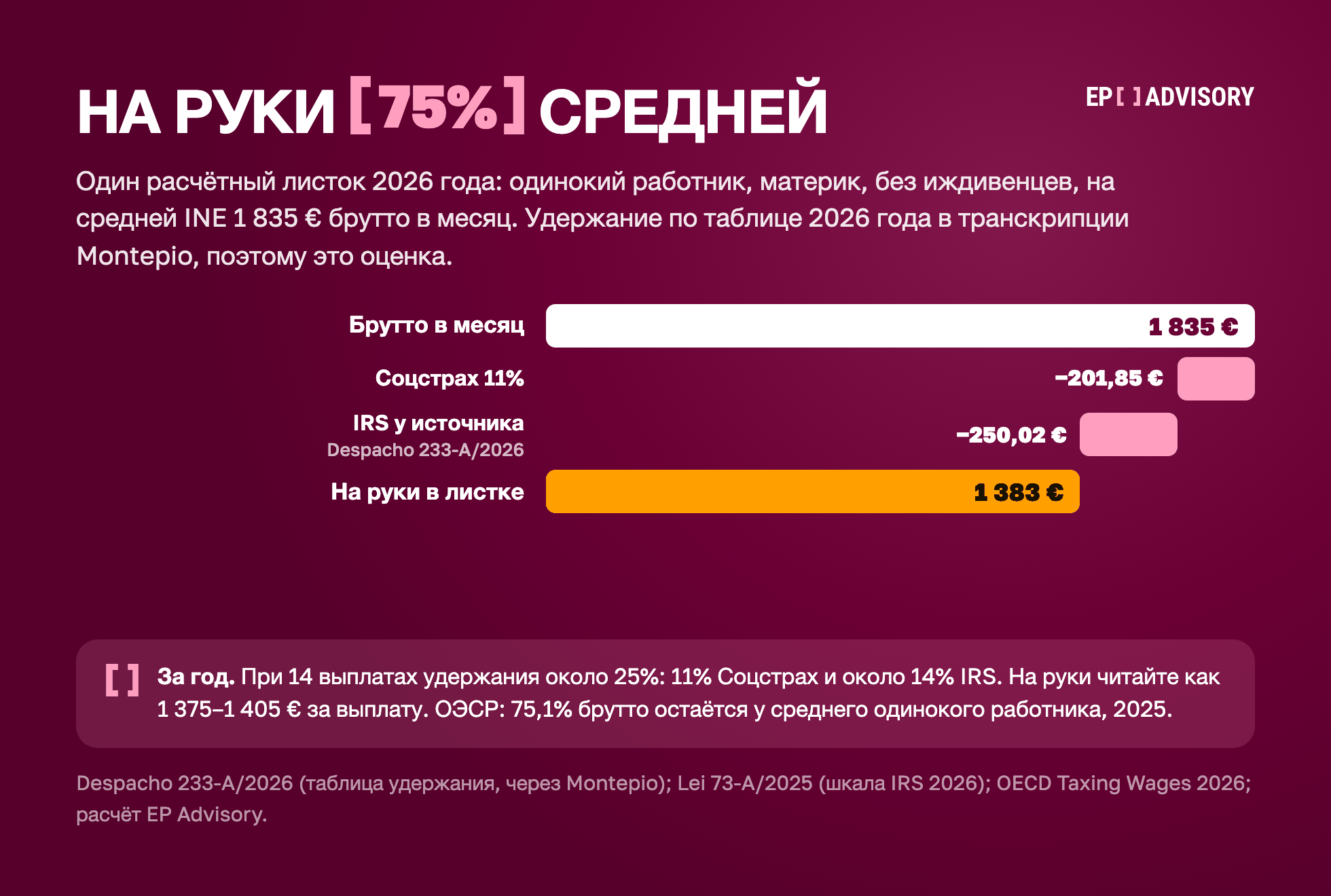 Из 1 835 € брутто: Соцстрах 11% 201,85 €, IRS 250,02 €, на руки 1 383 € (около 75%); за год 1 375–1 405 € за выплату