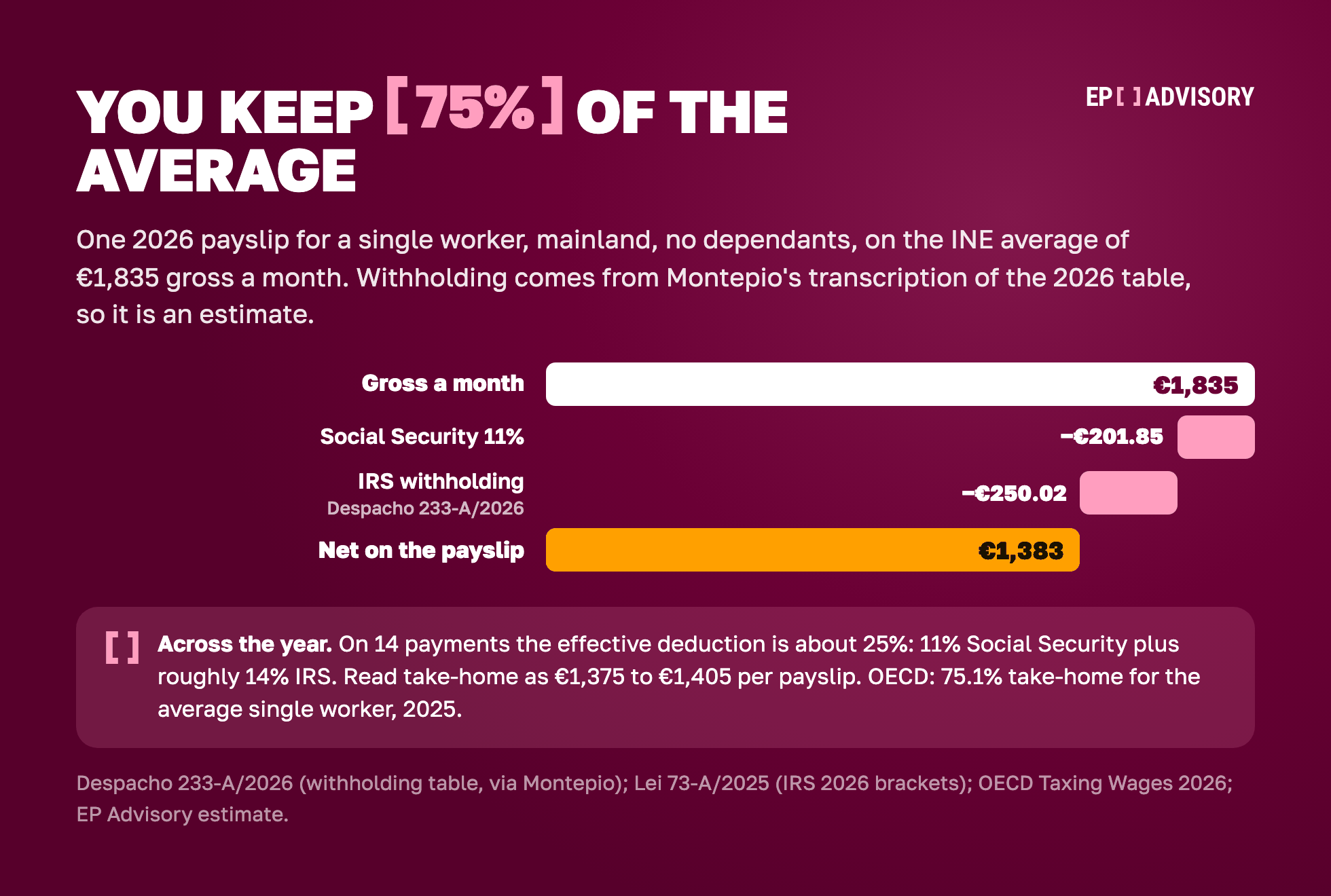 From €1,835 gross: Social Security 11% €201.85, IRS €250.02, net €1,383 (about 75%); €1,375 to €1,405 per payslip across the year