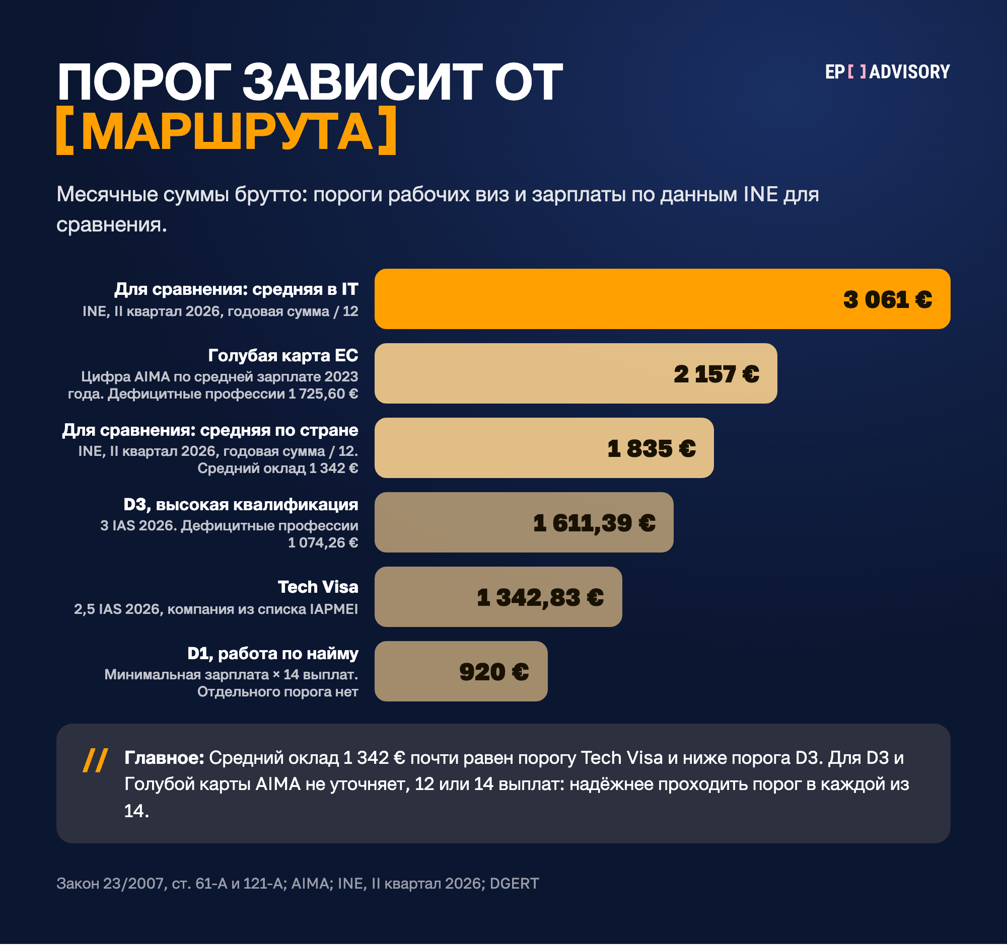 Лестница месячных зарплат брутто в Португалии, 2026: средняя в IT 3 061 €, порог Голубой карты ЕС 2 157 €, средняя зарплата по стране 1 835 €, порог визы D3 1 611,39 €, порог Tech Visa 1 342,83 €, минимальная зарплата 920 € × 14 для визы D1.