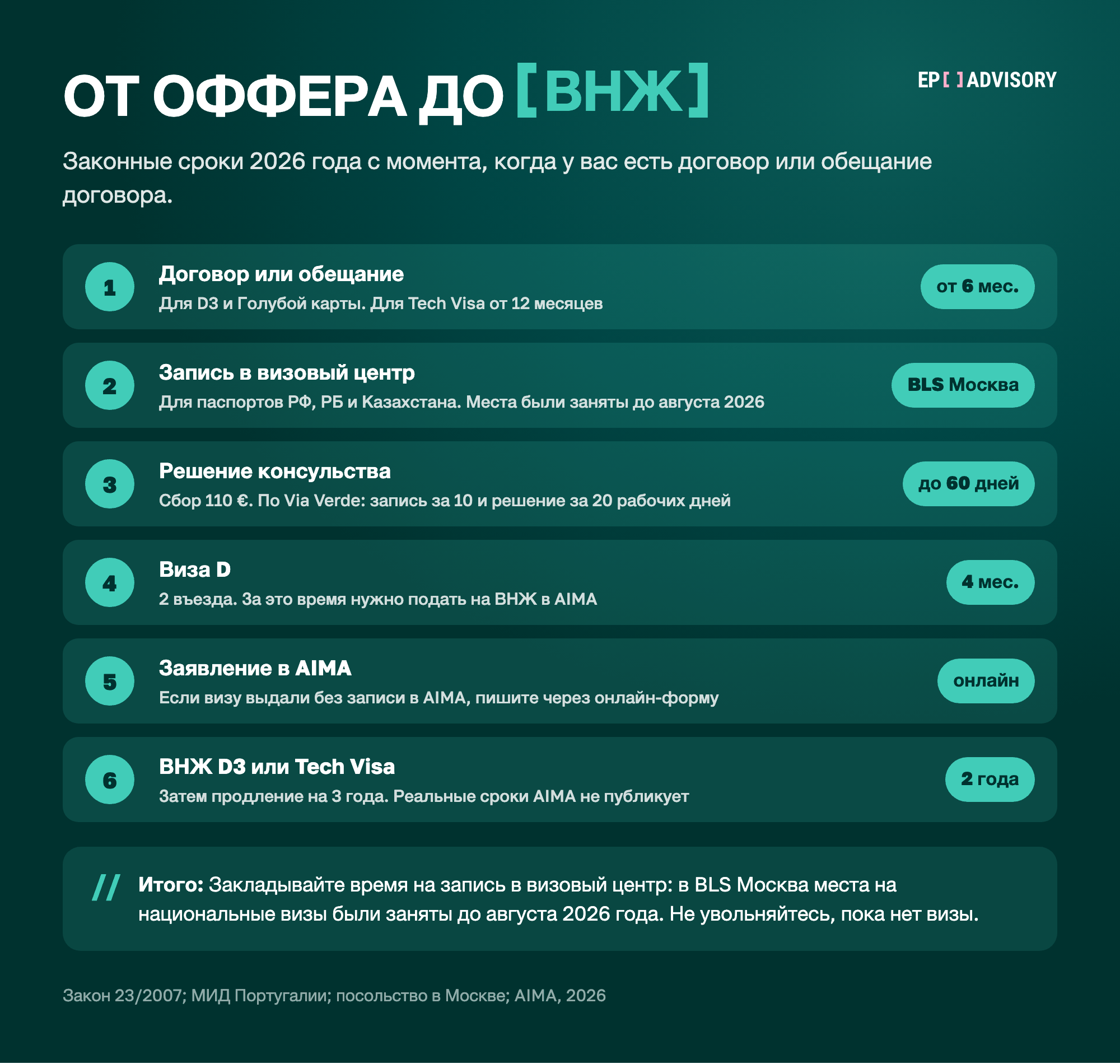 Шесть шагов от оффера до ВНЖ в Португалии, 2026. Договор или обещание договора от 6 месяцев. Запись в визовый центр BLS в Москве для паспортов России, Беларуси и Казахстана. Решение консульства до 60 дней. Виза D на 4 месяца с 2 въездами. Заявление в AIMA через онлайн-форму. ВНЖ D3 или Tech Visa на 2 года с продлением на 3 года.
