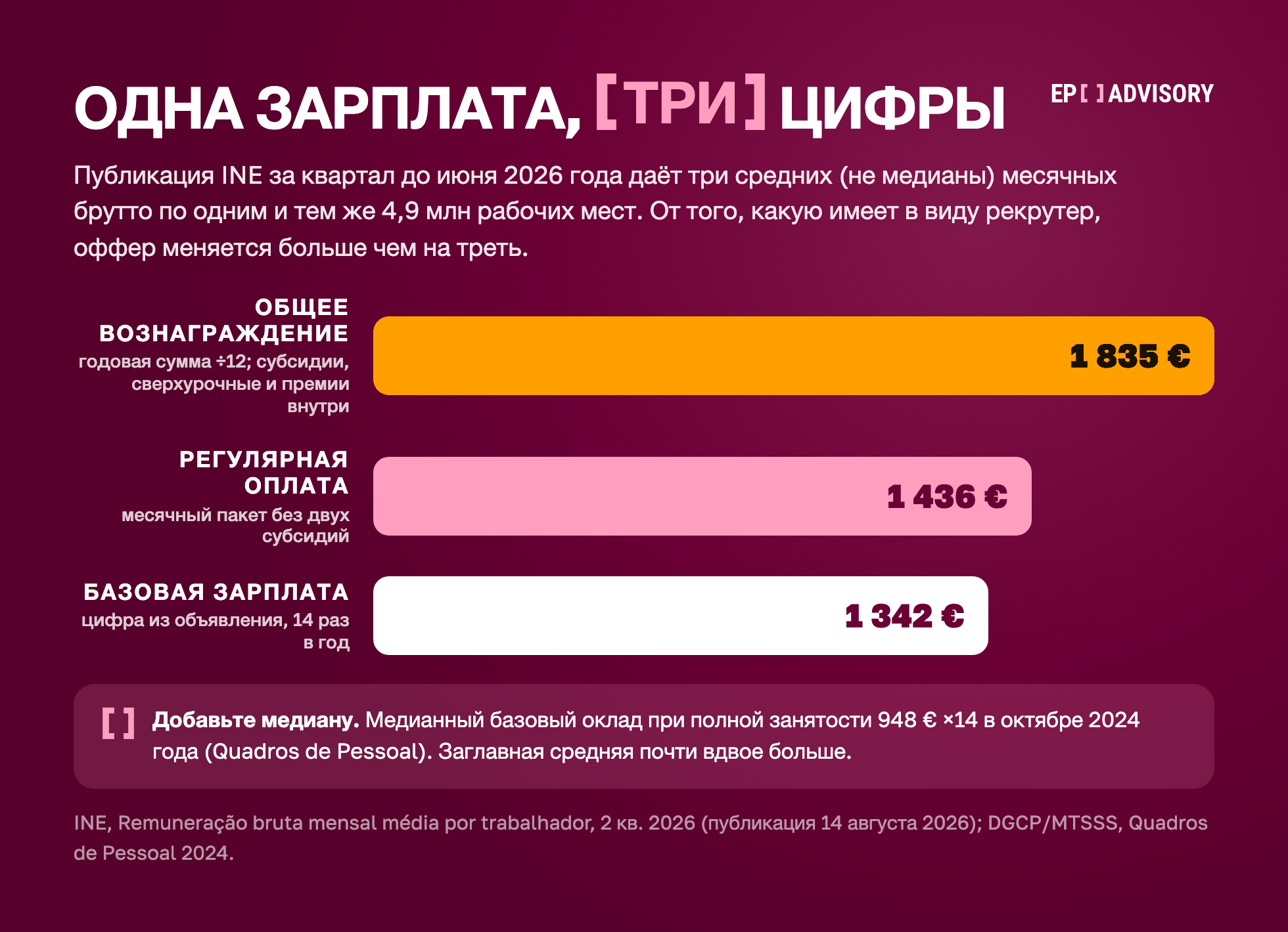 Три средние зарплаты в Португалии, 2 кв. 2026, брутто в месяц: общее вознаграждение 1 835 € (÷12), регулярная оплата 1 436 €, базовый оклад 1 342 € (×14); медиана оклада 948 € ×14