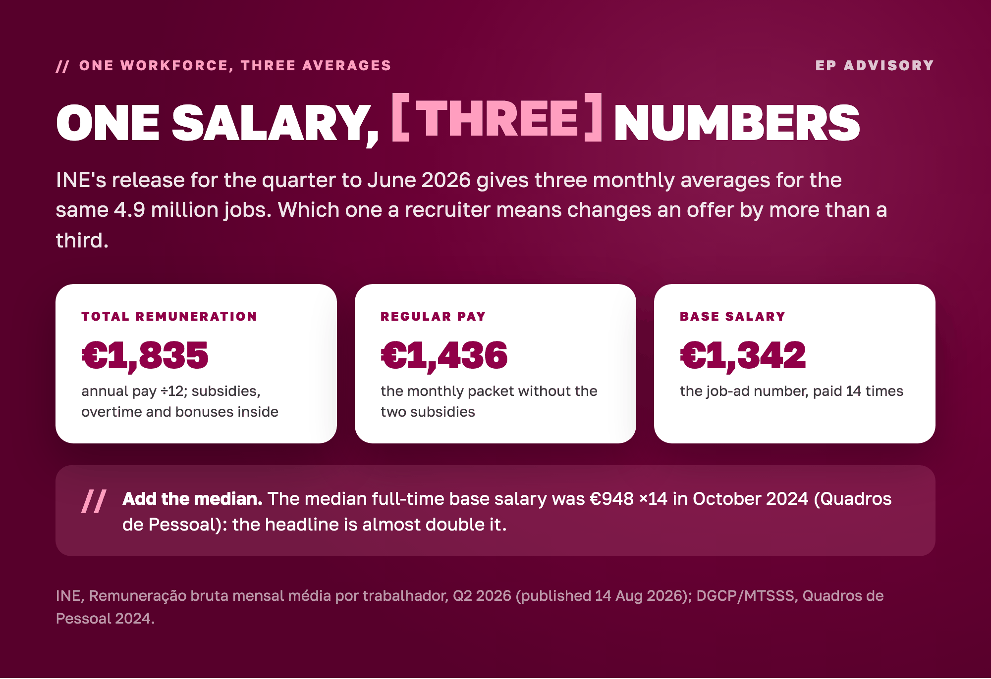Three INE averages for Portugal, June 2026: total remuneration €1,835 a month (annual pay divided by 12, subsidies included), regular pay €1,436 (monthly packet, no subsidies) and base salary €1,342 (the job-ad number, paid 14 times).