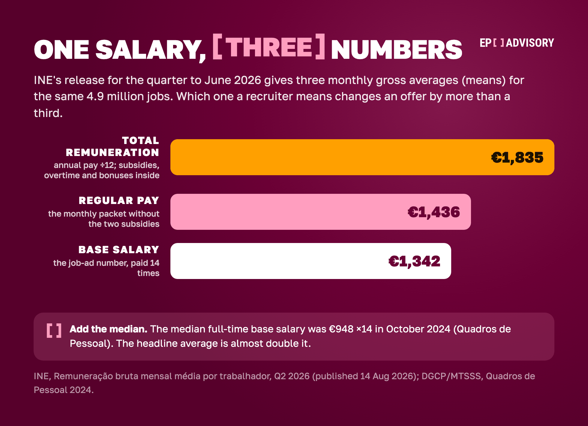 Three Portuguese salary averages, Q2 2026, gross a month: total remuneration €1,835 (÷12), regular pay €1,436, base salary €1,342 (×14); median base €948 ×14