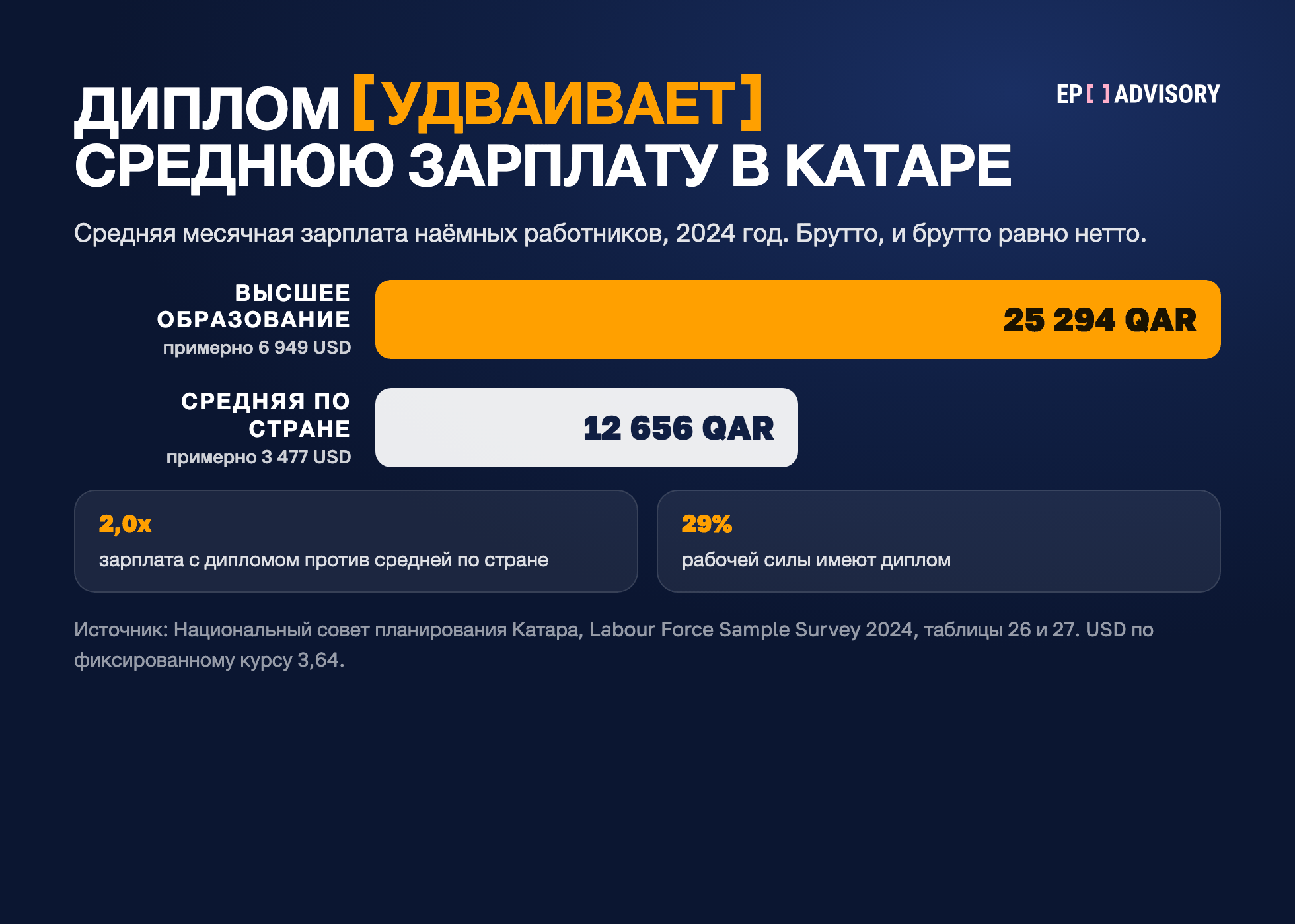Диплом удваивает среднюю зарплату в Катаре. В 2024 году обладатели диплома получали в среднем 25 294 QAR в месяц, примерно 6 949 USD, при средней по стране 12 656 QAR, примерно 3 477 USD. Обладатели диплома составляют 29% рабочей силы. Источник: Национальный совет планирования Катара, Labour Force Sample Survey 2024, таблицы 26 и 27.