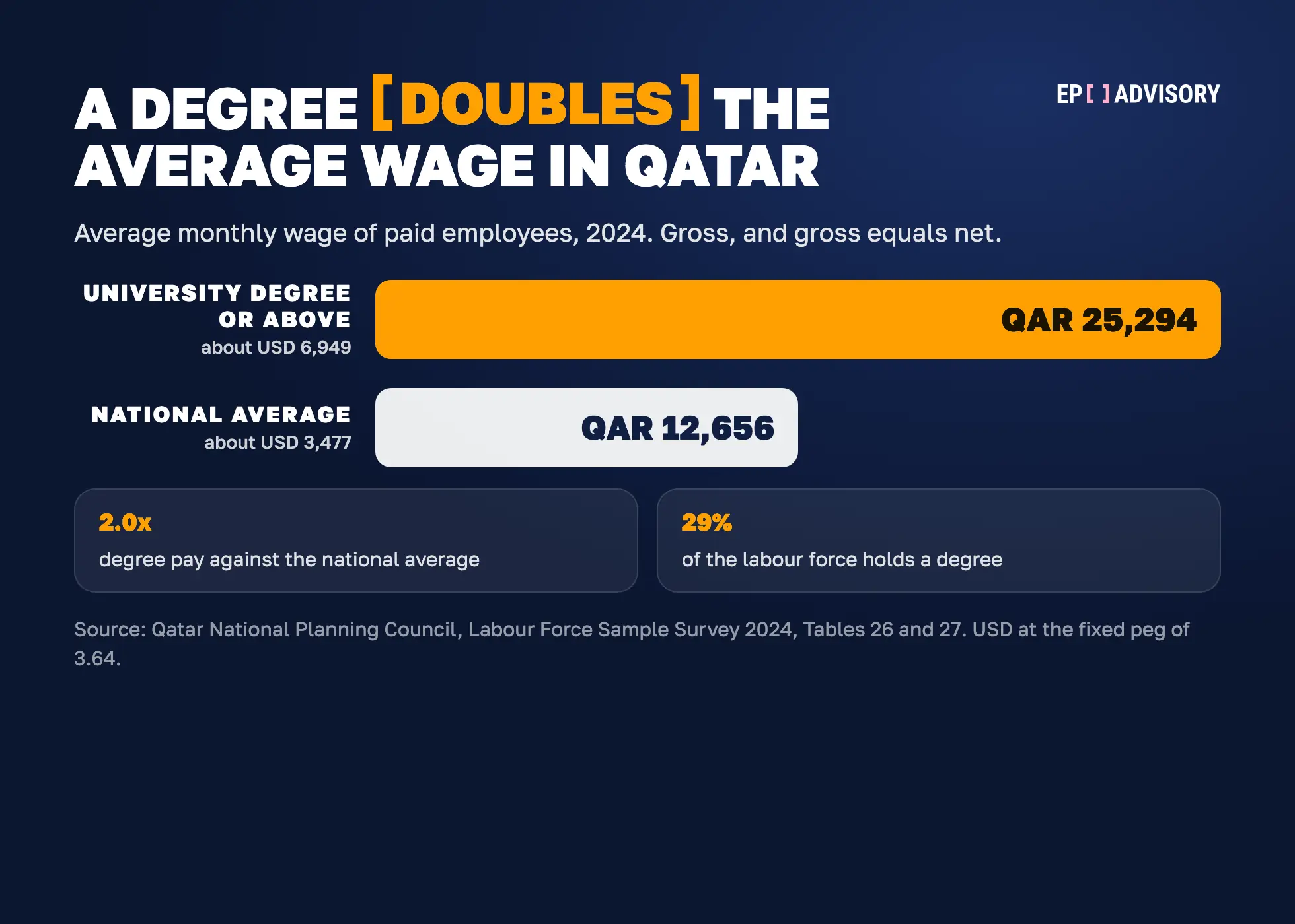 A university degree doubles the average wage in Qatar. In 2024 degree-holders averaged QAR 25,294 a month, about USD 6,949, against a national average of QAR 12,656, about USD 3,477. Degree-holders are 29% of the labour force. Source: Qatar National Planning Council, Labour Force Sample Survey 2024, Tables 26 and 27.