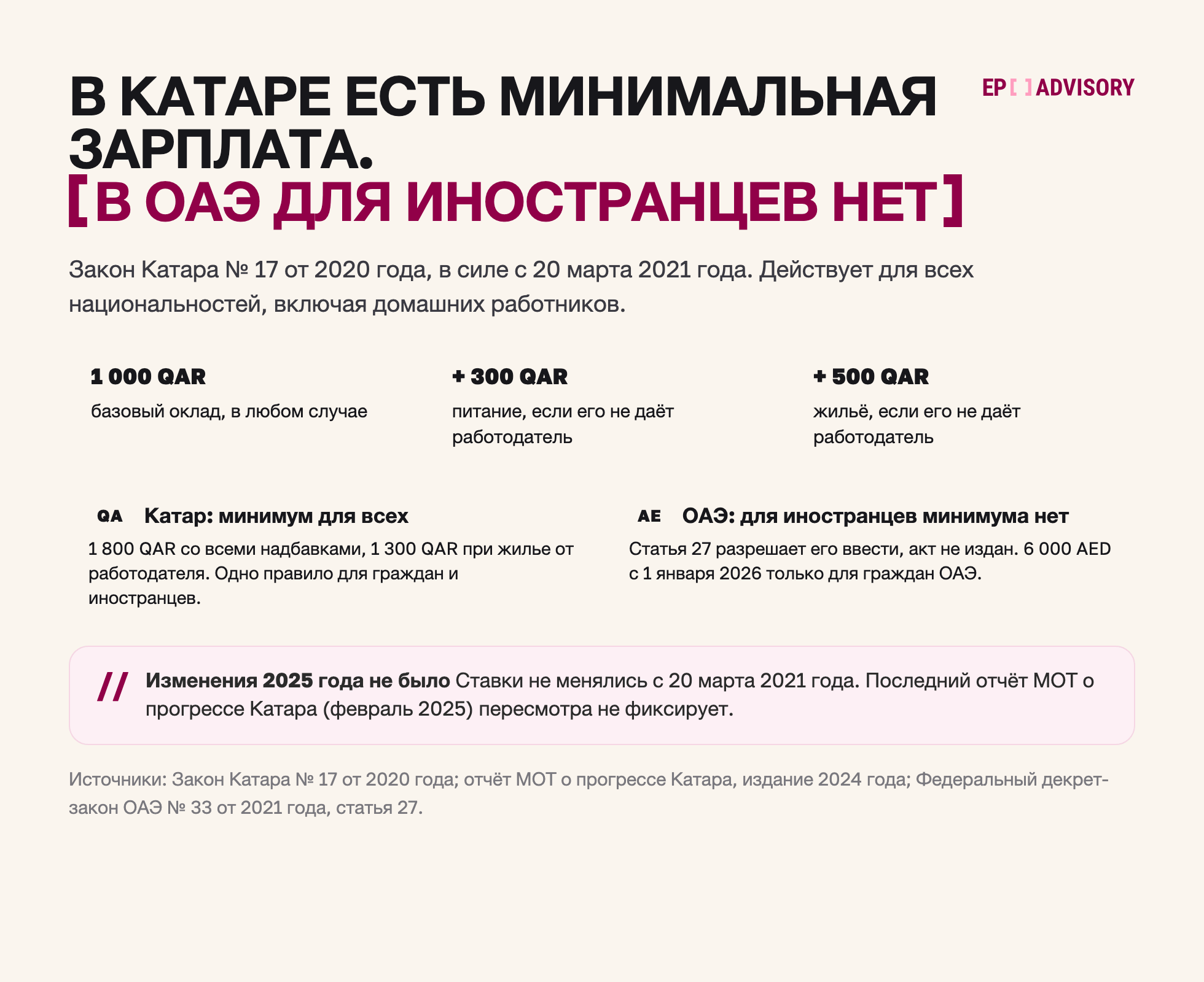 В Катаре есть минимальная зарплата, а в ОАЭ для иностранцев нет. Закон Катара № 17 от 2020 года: 1 000 QAR базового оклада плюс 300 QAR на питание и 500 QAR на жильё, итого 1 800 QAR или 1 300 QAR при жилье от работодателя, с 20 марта 2021 года для всех национальностей. В ОАЭ минимума для иностранцев нет; порог 6 000 AED с 1 января 2026 года только для граждан. Отчёт МОТ за февраль 2025 года изменений не фиксирует.