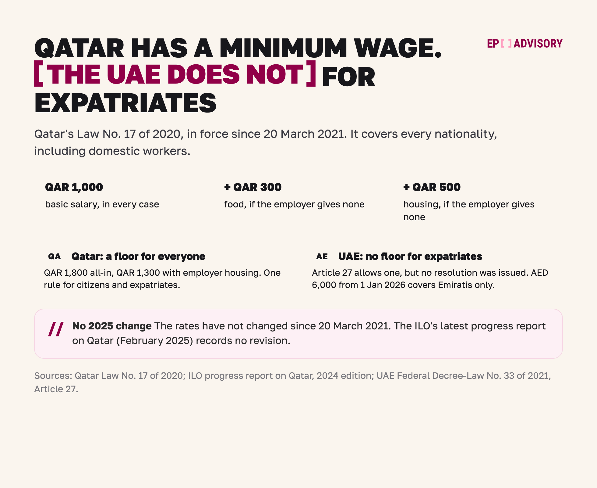 Qatar has a minimum wage and the UAE does not for expatriates. Qatar's Law No. 17 of 2020 sets QAR 1,000 basic plus QAR 300 food and QAR 500 housing, so QAR 1,800 all-in or QAR 1,300 with housing, in force since 20 March 2021 for all nationalities. The UAE has no statutory minimum for expatriates; its AED 6,000 floor from 1 January 2026 covers Emiratis only. The ILO's February 2025 progress report records no change.
