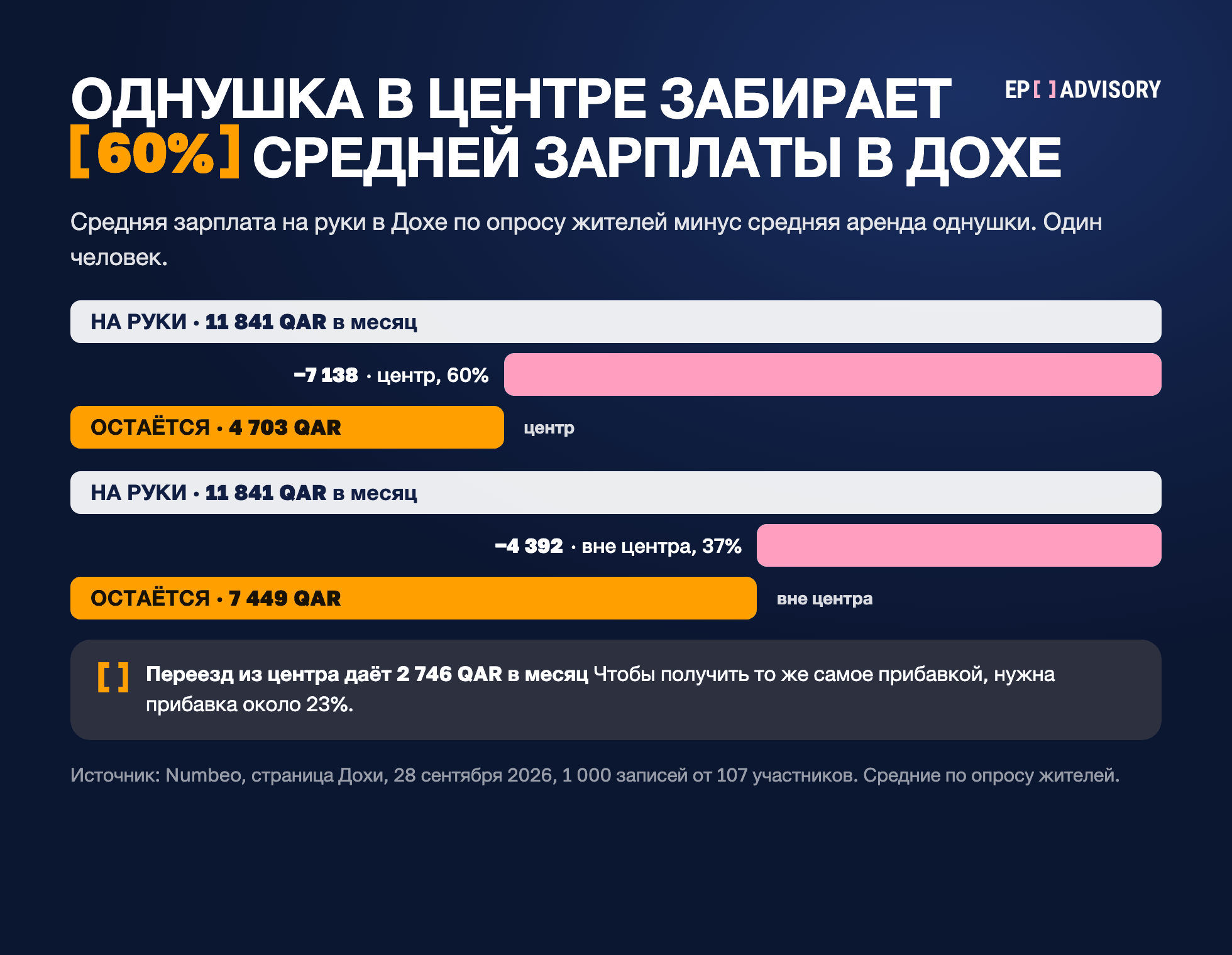 Однушка в центре забирает 60% средней зарплаты на руки в Дохе. При 11 841 QAR в месяц однушка в центре за 7 138 QAR оставляет 4 703 QAR; вне центра за 4 392 QAR она забирает 37% и оставляет 7 449 QAR. Переезд из центра даёт 2 746 QAR в месяц, как прибавка около 23%. Источник: Numbeo Доха, 28 сентября 2026, 1 000 записей от 107 участников.