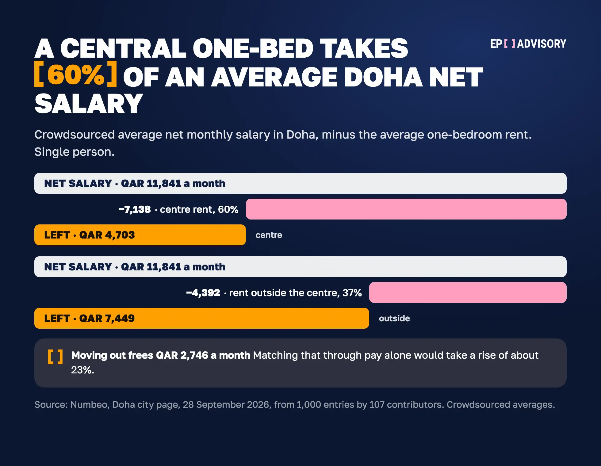 A central one-bed takes 60% of an average Doha net salary. Against a net QAR 11,841 a month, a city-centre one-bed at QAR 7,138 leaves QAR 4,703; outside the centre at QAR 4,392 it takes 37% and leaves QAR 7,449. Moving out frees QAR 2,746 a month, like a 23% raise. Source: Numbeo Doha, 28 September 2026, 1,000 entries by 107 contributors.