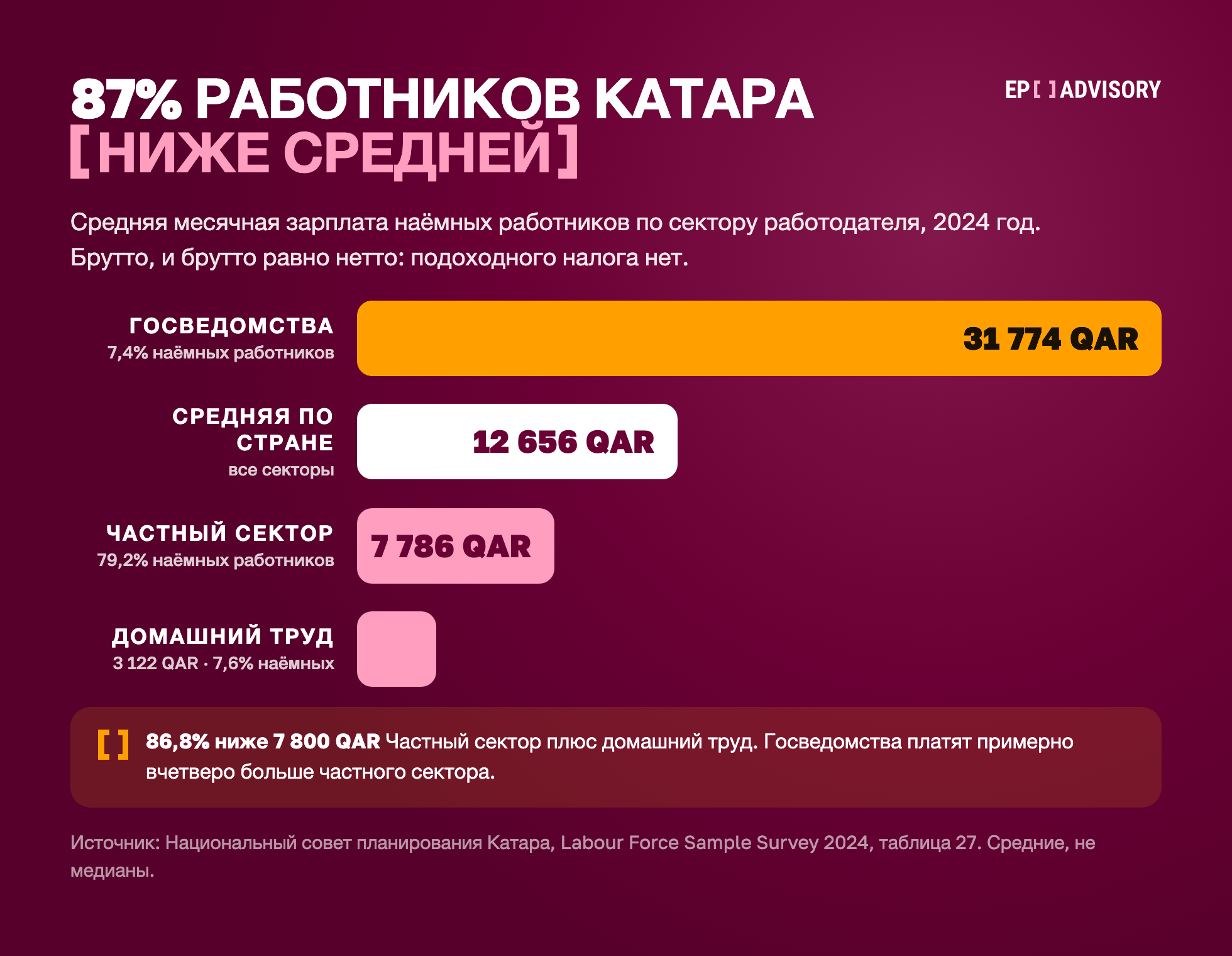 87% наёмных работников Катара заняты в секторах ниже средней. В 2024 году госведомства платили в среднем 31 774 QAR в месяц при 7,4% работников; средняя по стране 12 656 QAR; частный сектор 7 786 QAR при 79,2%; домашний труд 3 122 QAR при 7,6%. Источник: Национальный совет планирования Катара, Labour Force Sample Survey 2024, таблица 27.