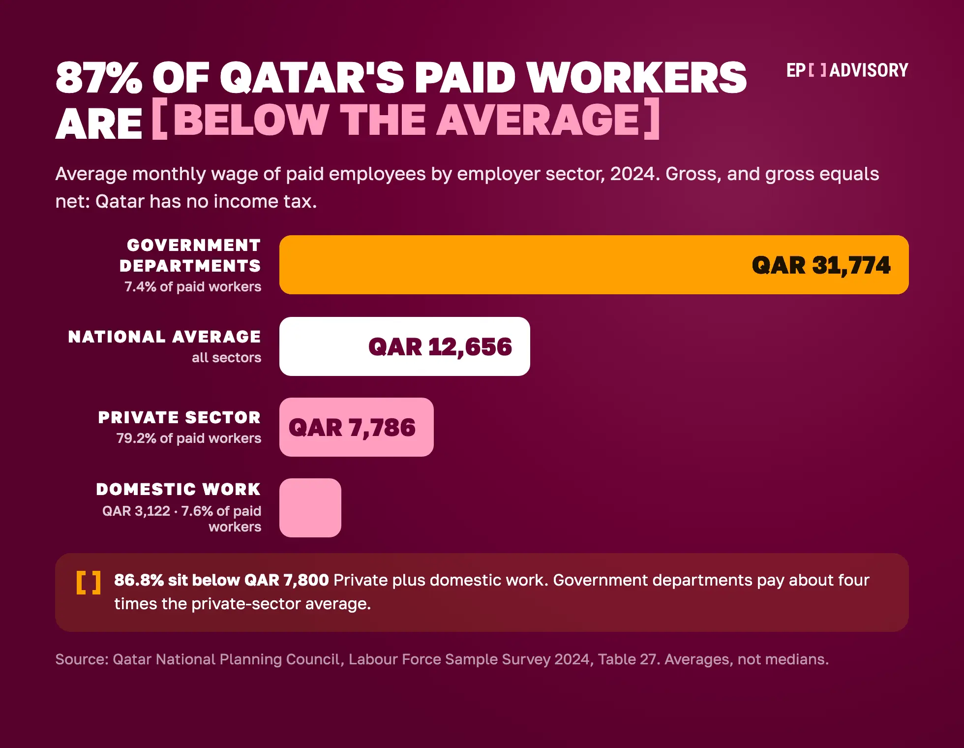 87% of Qatar's paid workers are in sectors below the average. In 2024, government departments averaged QAR 31,774 a month with 7.4% of paid workers; the national average was QAR 12,656; the private sector averaged QAR 7,786 with 79.2%; domestic work averaged QAR 3,122 with 7.6%. Source: Qatar National Planning Council, Labour Force Sample Survey 2024, Table 27.