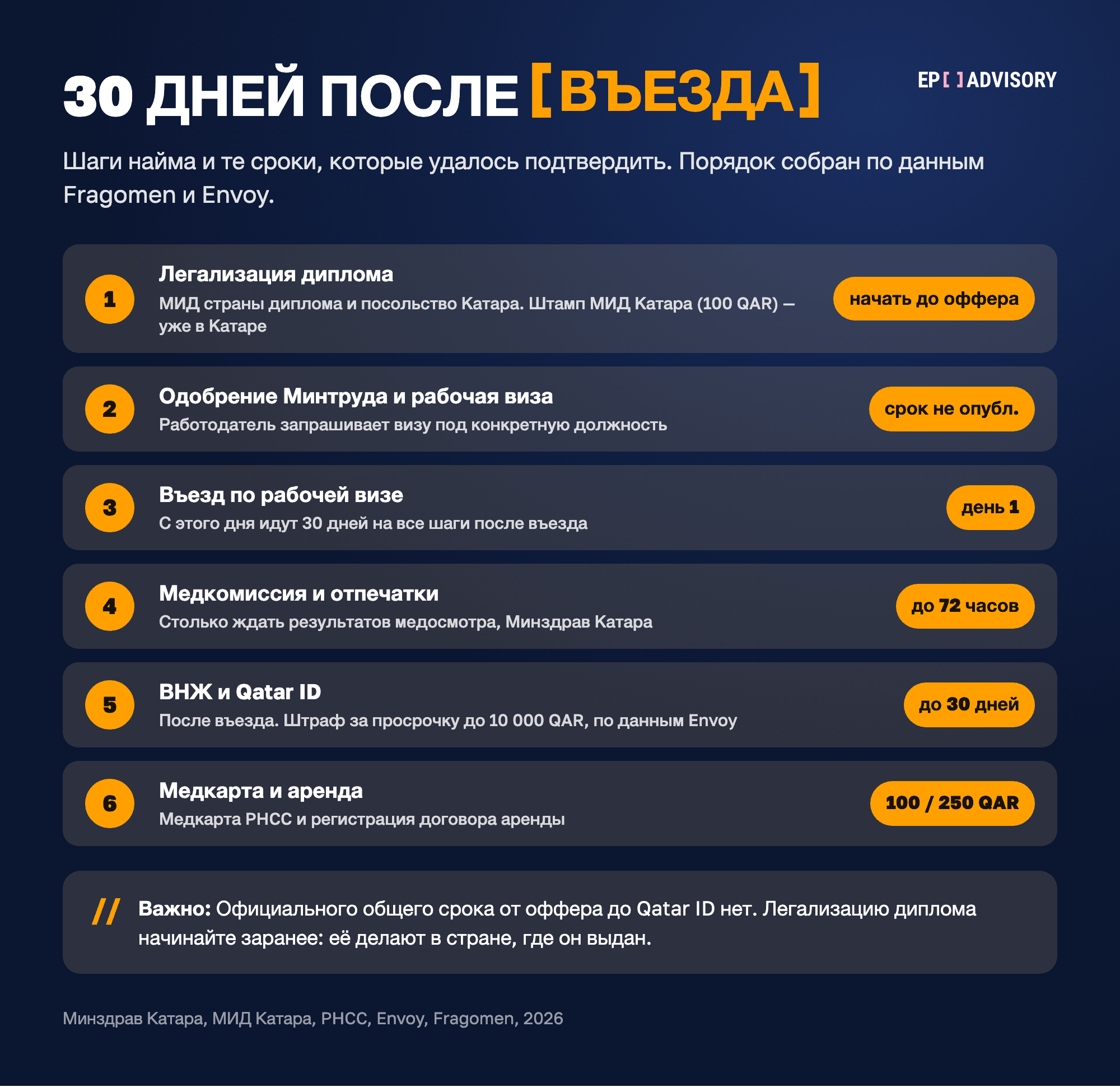 Шесть шагов от оффера до Qatar ID: легализация диплома до оффера, одобрение Минтруда и рабочая виза без опубликованного срока, въезд, медкомиссия и отпечатки с результатами до 72 часов, ВНЖ и Qatar ID до 30 дней после въезда со штрафом до 10 000 QAR, медкарта за 100 QAR и регистрация аренды за 250 QAR.
