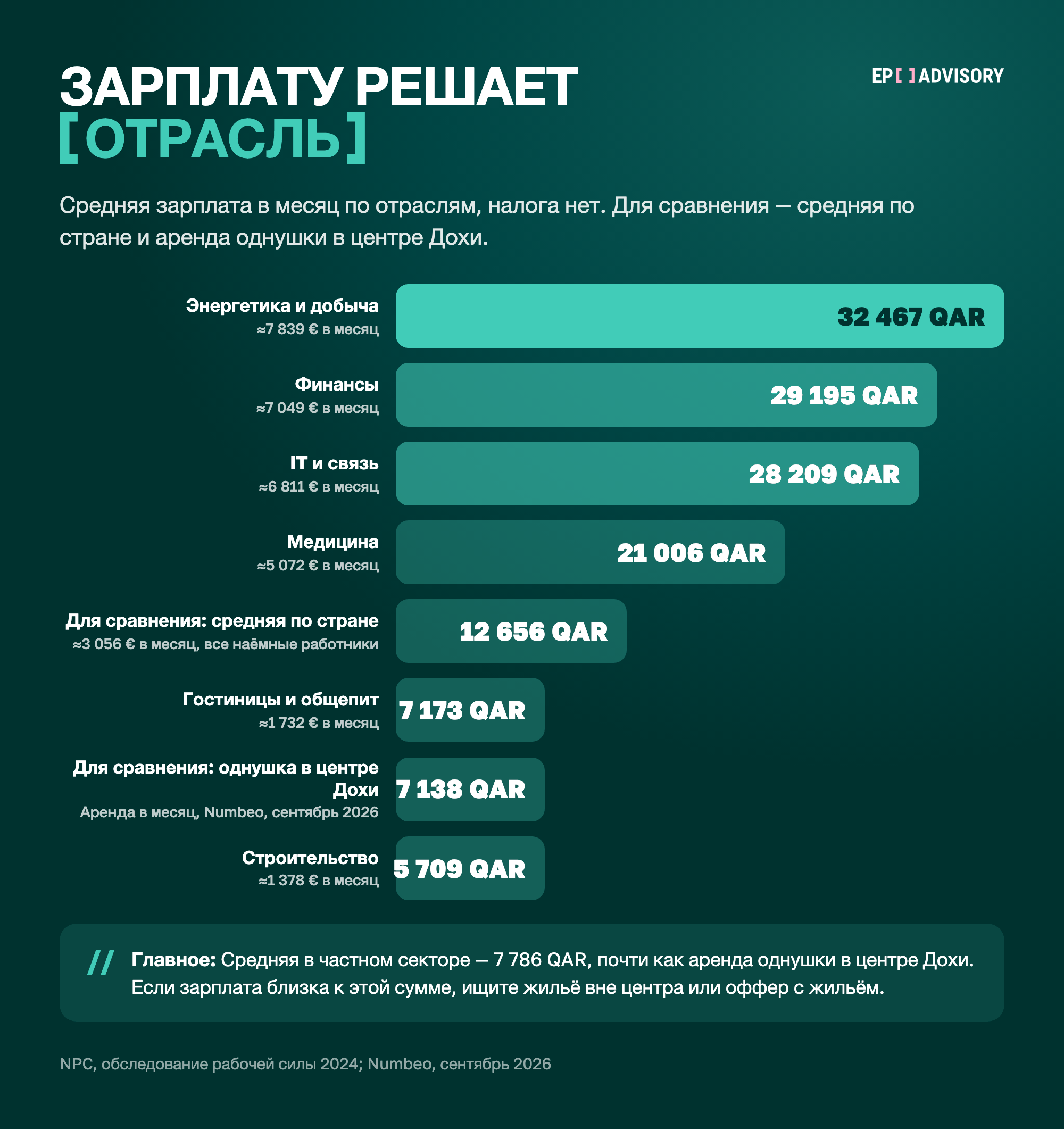 Средняя зарплата в Катаре по отраслям в 2024 году: энергетика 32 467 QAR, финансы 29 195, IT 28 209, медицина 21 006, средняя по стране 12 656, гостиницы и общепит 7 173, строительство 5 709. Аренда однушки в центре Дохи 7 138 QAR в месяц.