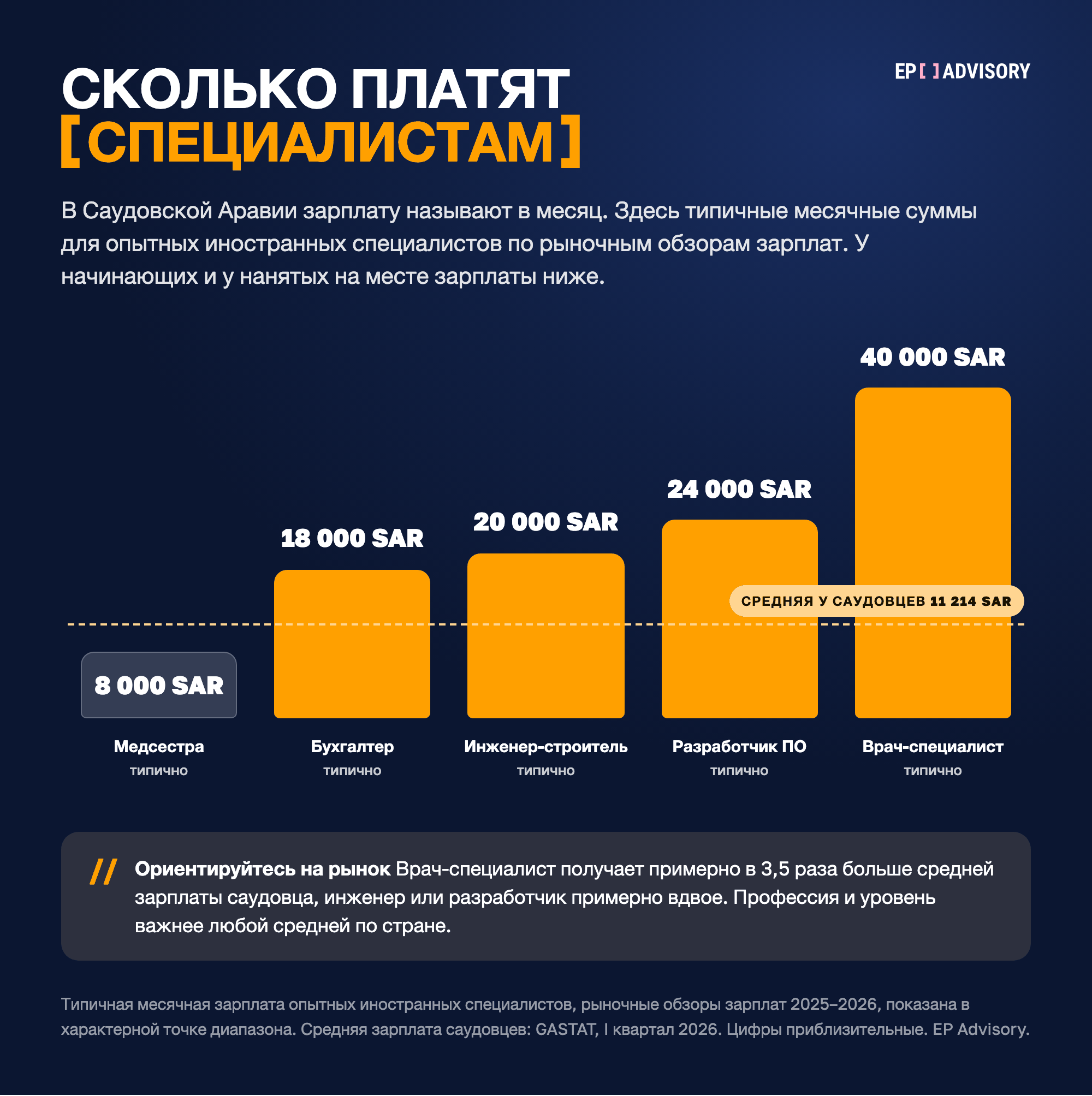 Типичная месячная зарплата опытных иностранных специалистов в Саудовской Аравии по рыночным обзорам 2025–2026: медсестра 8 000 SAR, бухгалтер 18 000 SAR, инженер-строитель 20 000 SAR, разработчик ПО 24 000 SAR, врач-специалист 40 000 SAR. Для сравнения пунктиром показана средняя зарплата граждан 11 214 SAR (GASTAT, I квартал 2026).