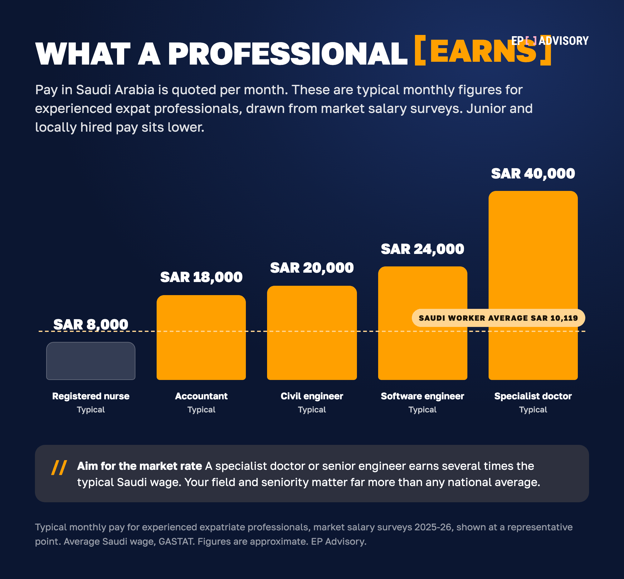 Bar chart of typical monthly expat salaries in Saudi Arabia in 2026. Registered nurse about SAR 8,000, accountant about SAR 18,000, civil engineer about SAR 20,000, software engineer about SAR 24,000, specialist doctor about SAR 40,000, against a Saudi worker average of SAR 10,119.