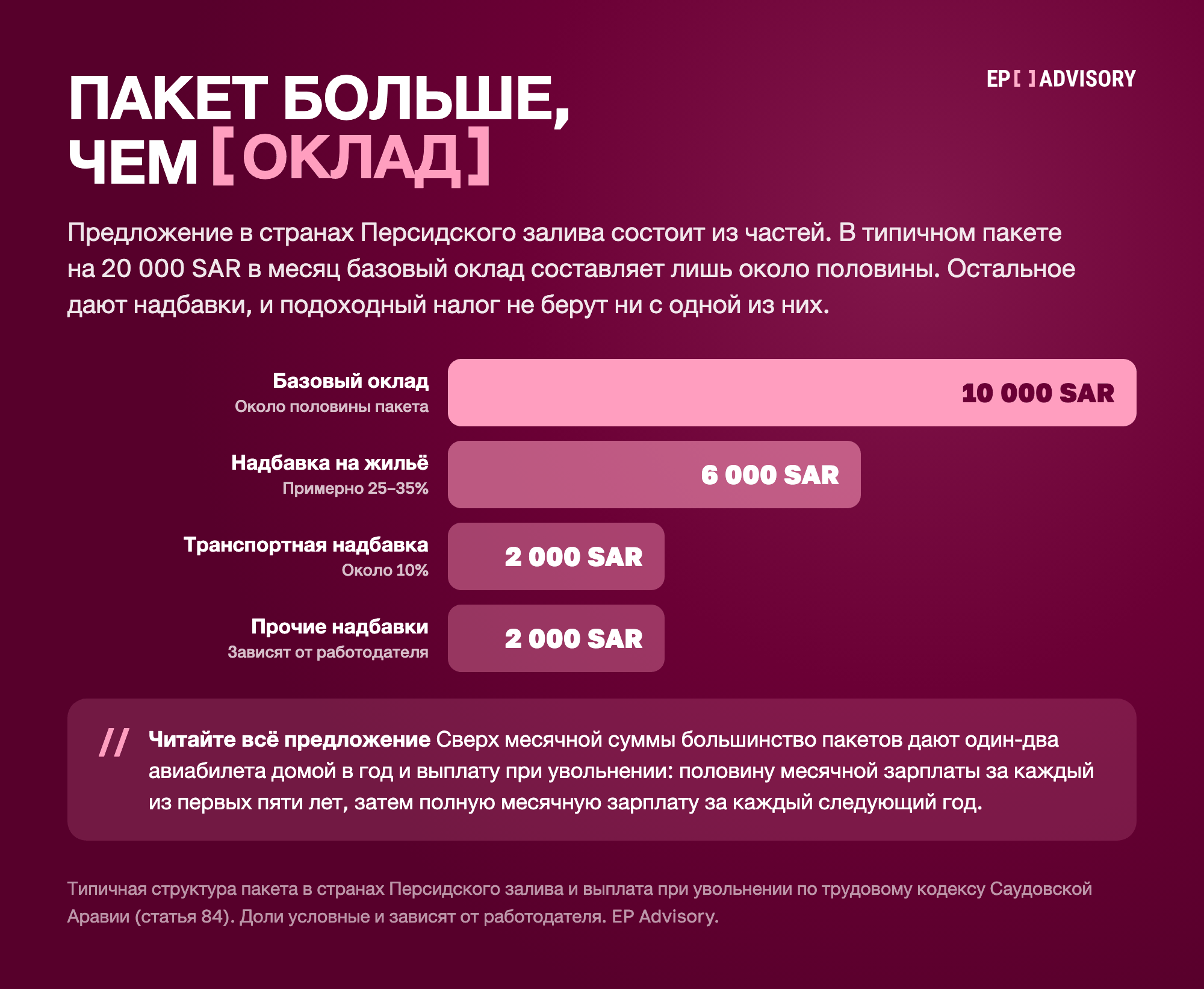Структура типичного зарплатного пакета в Саудовской Аравии на 20 000 SAR в месяц: базовый оклад 10 000 SAR (около половины), надбавка на жильё 6 000 SAR (примерно 25–35%), транспортная надбавка 2 000 SAR (около 10%), прочие надбавки 2 000 SAR. Сверху один-два авиабилета домой в год и выплата при увольнении: половина месячной зарплаты за каждый из первых пяти лет, затем полная за каждый следующий год.