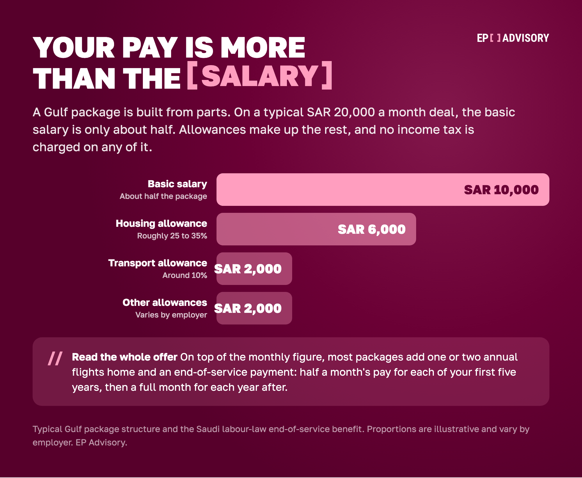 Bar chart of a typical SAR 20,000 monthly expat package in Saudi Arabia. Basic salary about SAR 10,000, housing allowance about SAR 6,000, transport allowance about SAR 2,000, other allowances about SAR 2,000.