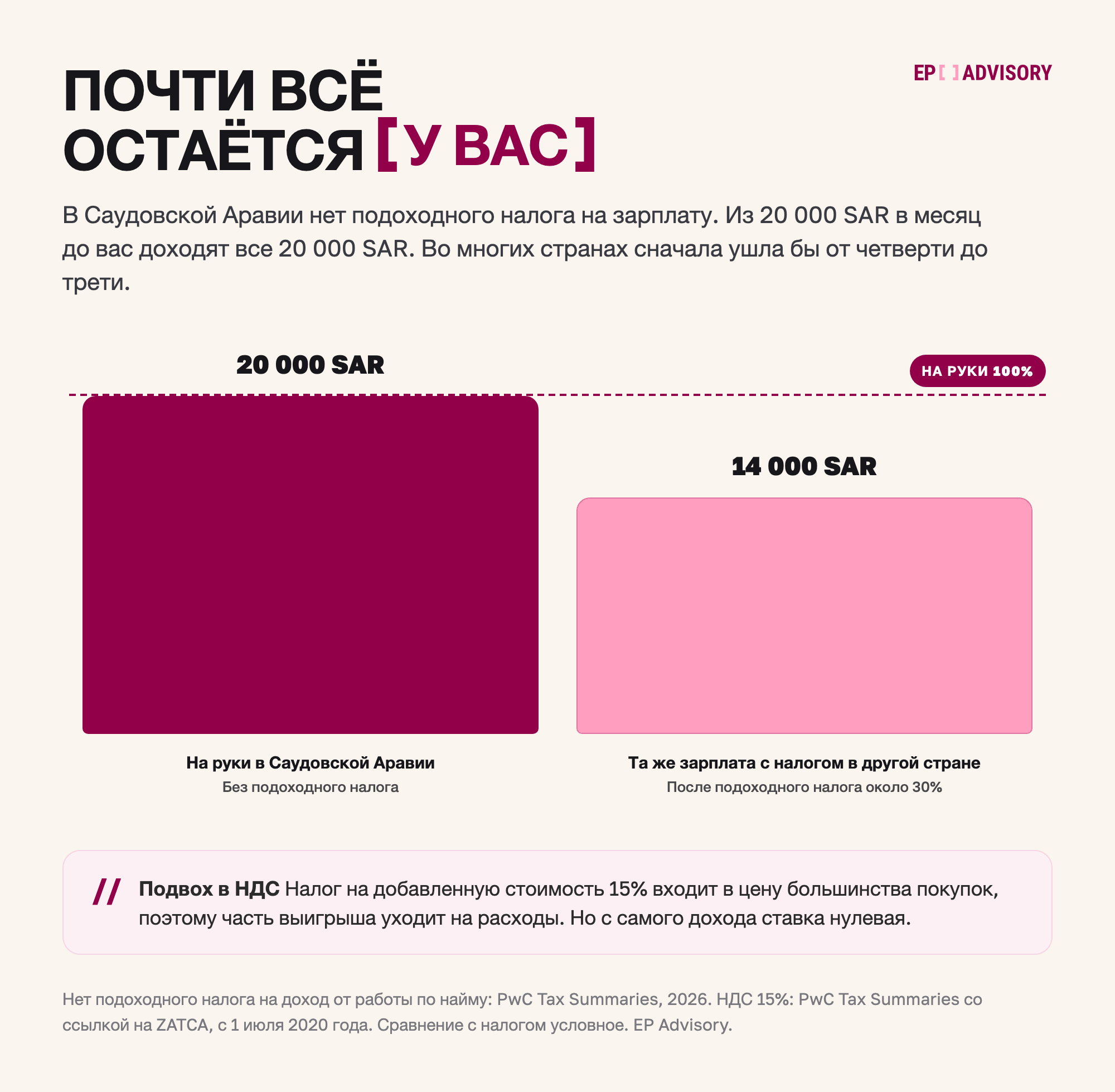 Сравнение зарплаты 20 000 SAR в месяц: в Саудовской Аравии на руки остаются все 20 000 SAR, потому что подоходного налога нет; в стране с подоходным налогом около 30% осталось бы около 14 000 SAR. НДС 15% действует на большинство покупок.