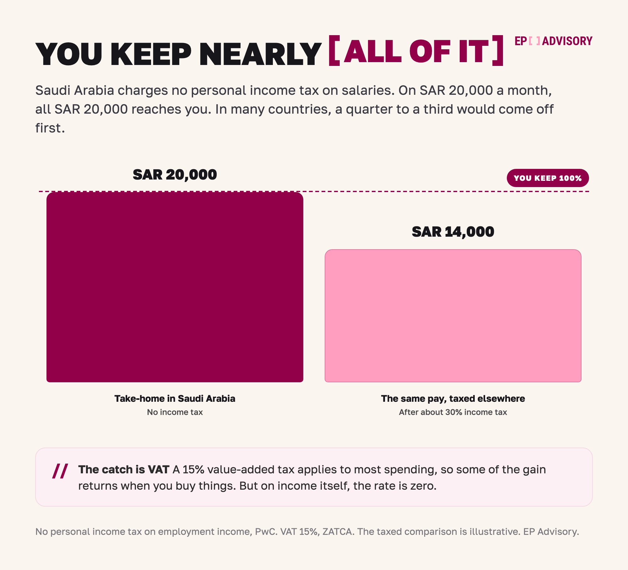 Bar chart showing take-home pay in Saudi Arabia. SAR 20,000 gross is SAR 20,000 net because there is no income tax, compared with about SAR 14,000 after a 30% tax in another country.