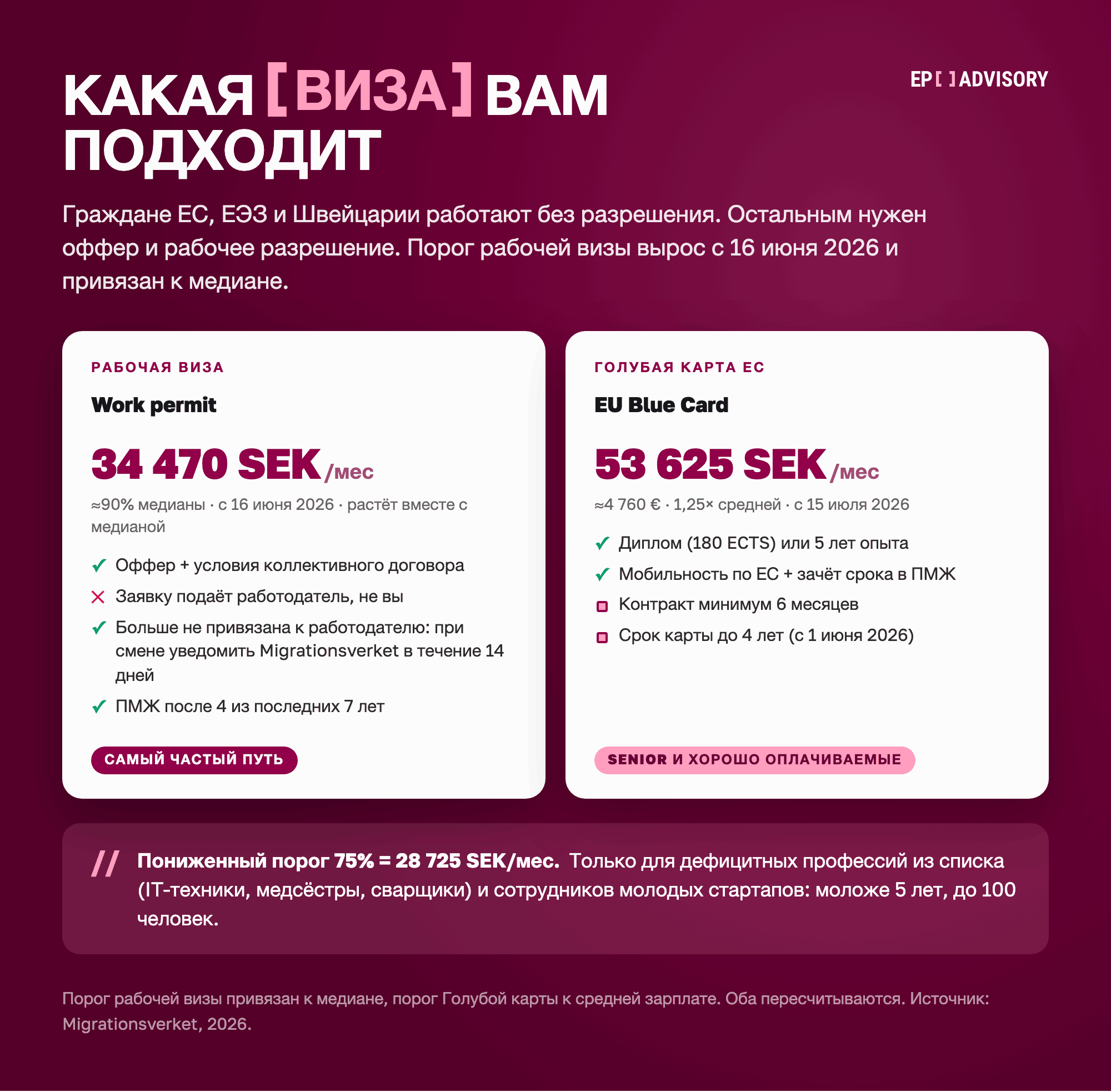 Швеция 2026: рабочая виза от 34 470 SEK в месяц, Голубая карта ЕС от 53 625 SEK с 15 июля 2026, пониженный порог 28 725 SEK.